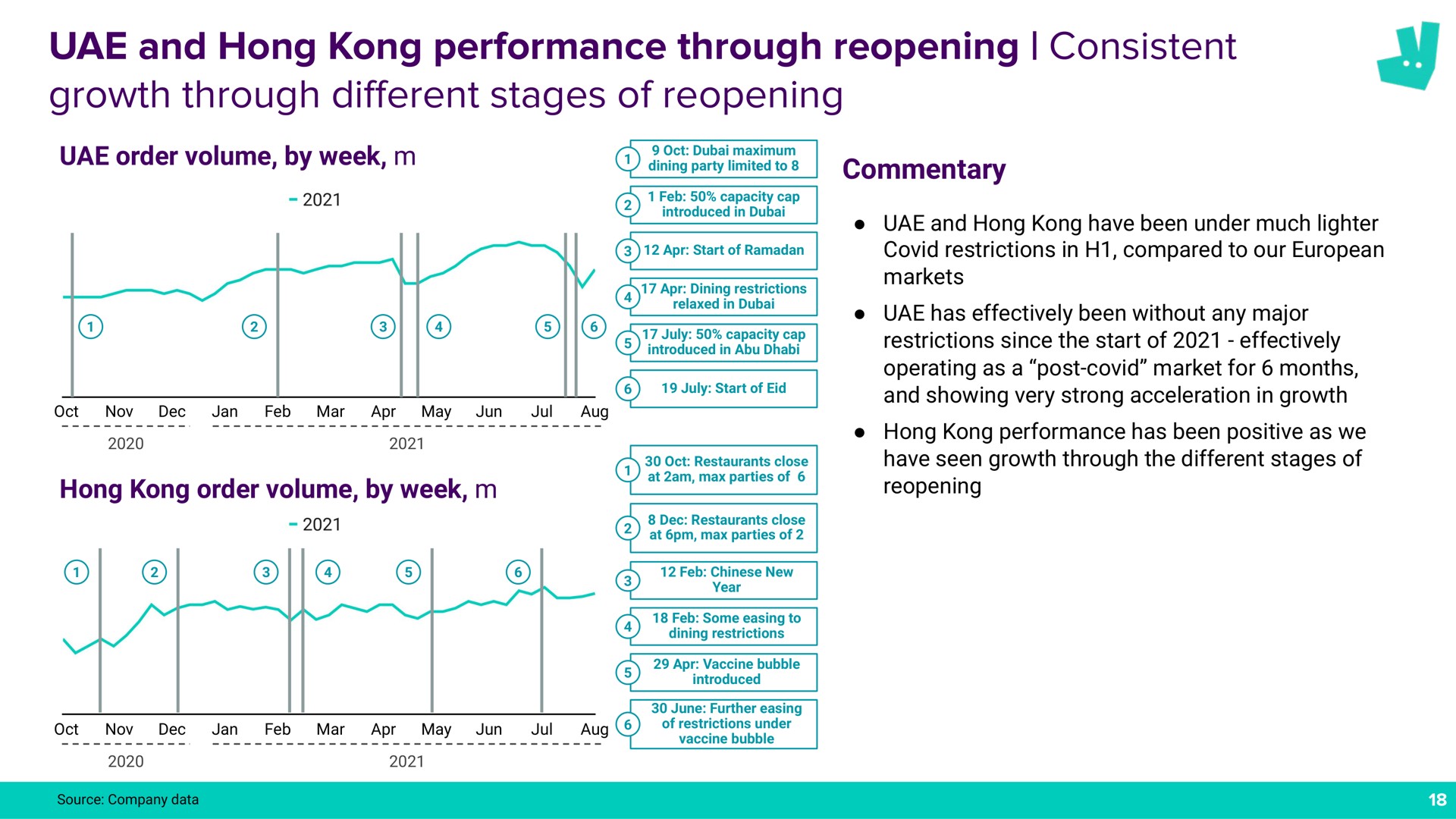 and hong performance through reopening consistent growth through stages of reopening different | Deliveroo
