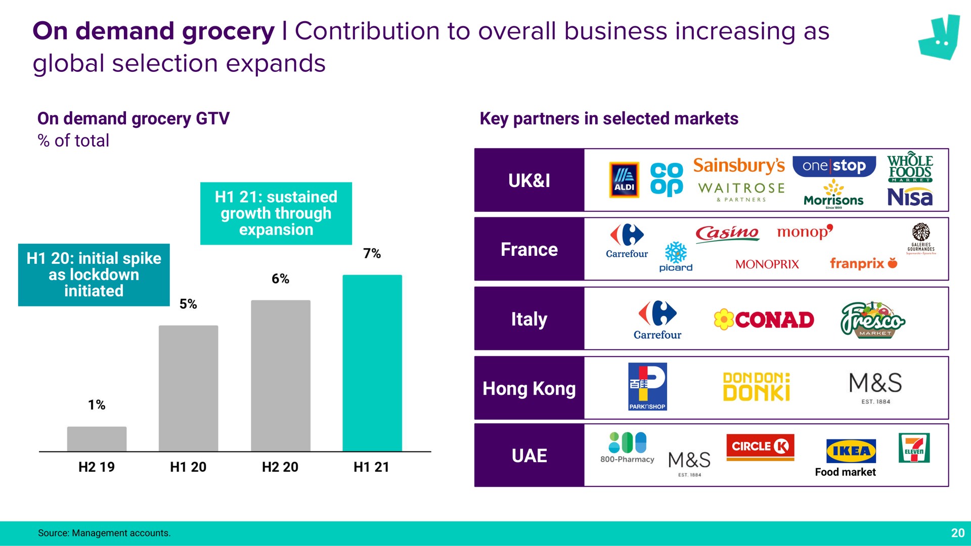 on demand grocery contribution to overall business increasing as global selection expands a | Deliveroo