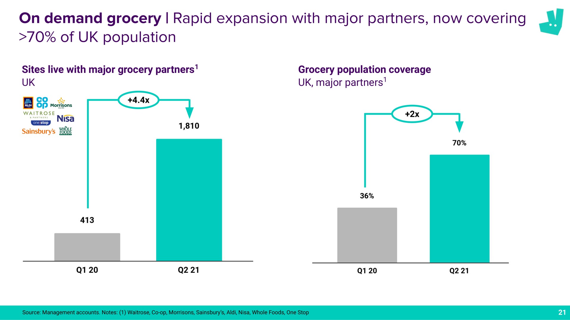on demand grocery rapid expansion with major partners now covering of population a | Deliveroo