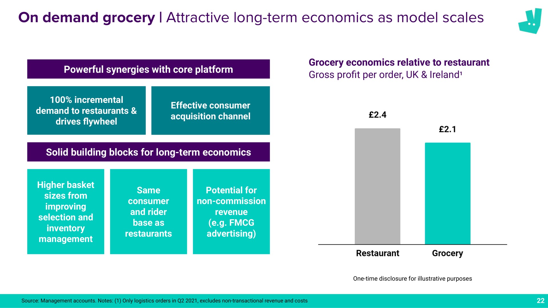 on demand grocery attractive long term economics as model scales a | Deliveroo