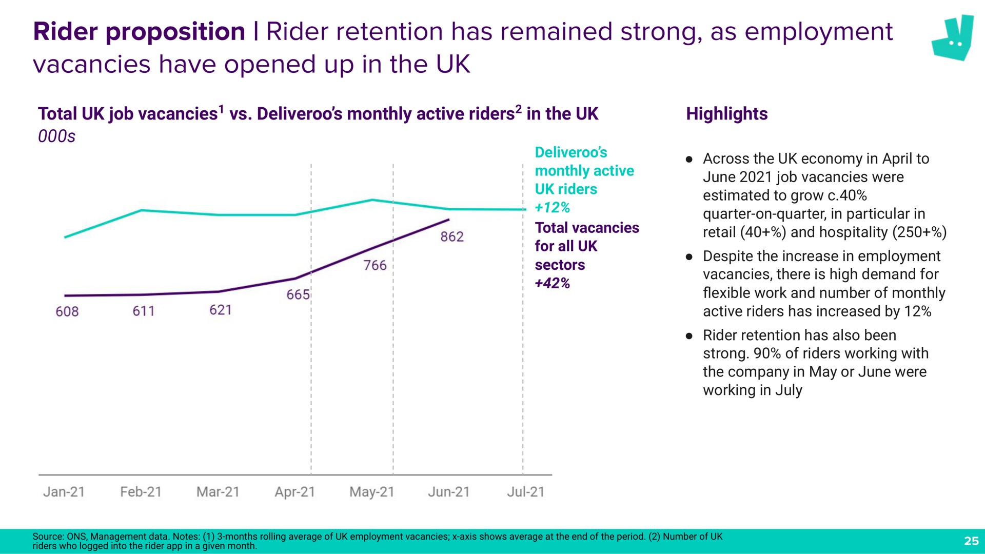 rider proposition rider retention has remained strong as employment vacancies have opened up in the a | Deliveroo