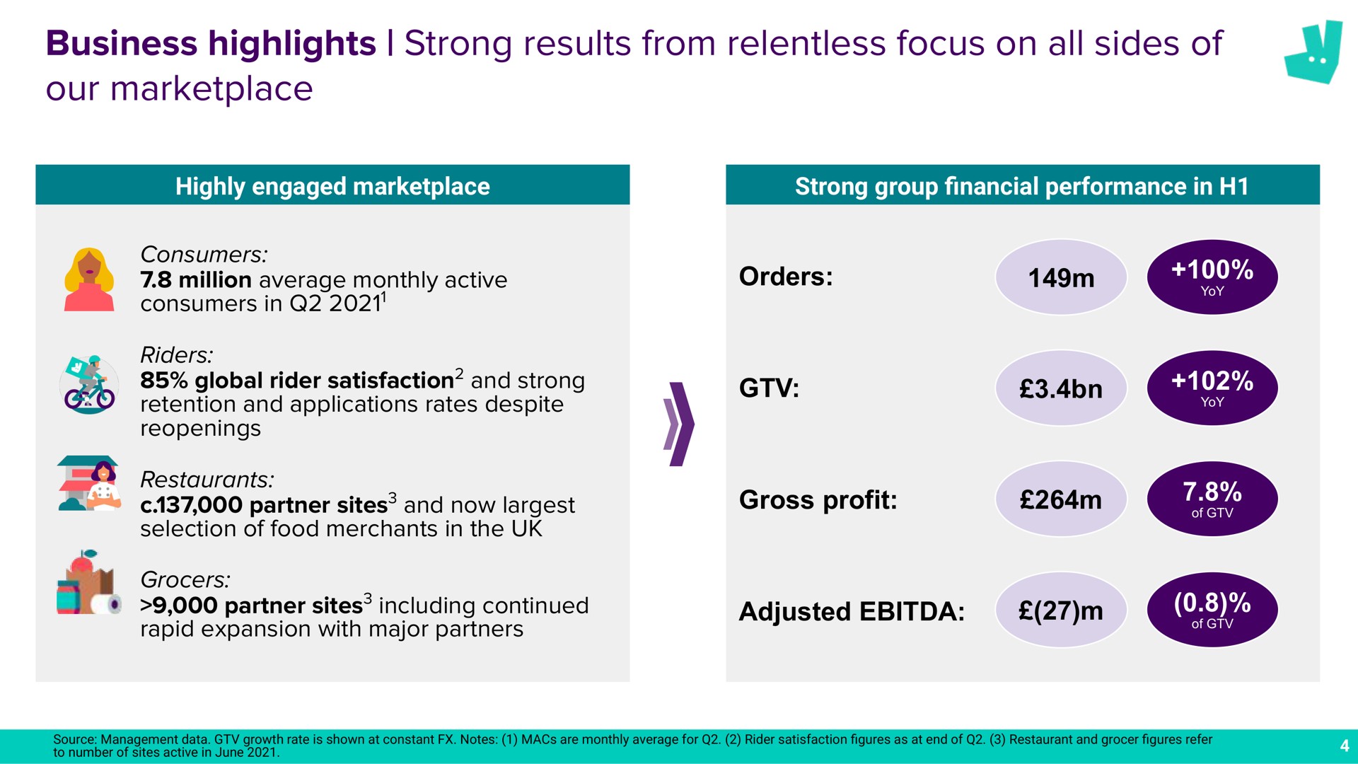 business highlights strong results from relentless focus on all sides of our a | Deliveroo