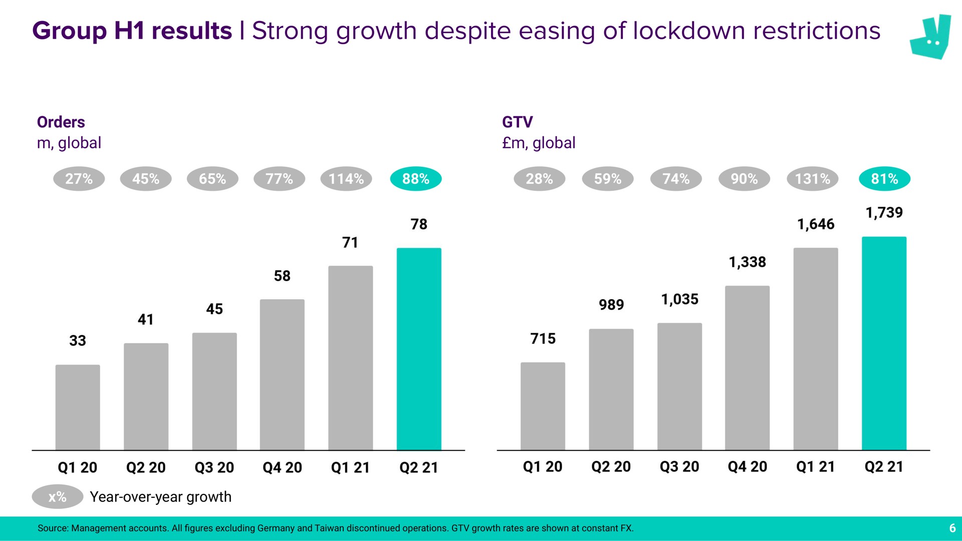 group results strong growth despite easing of restrictions a | Deliveroo