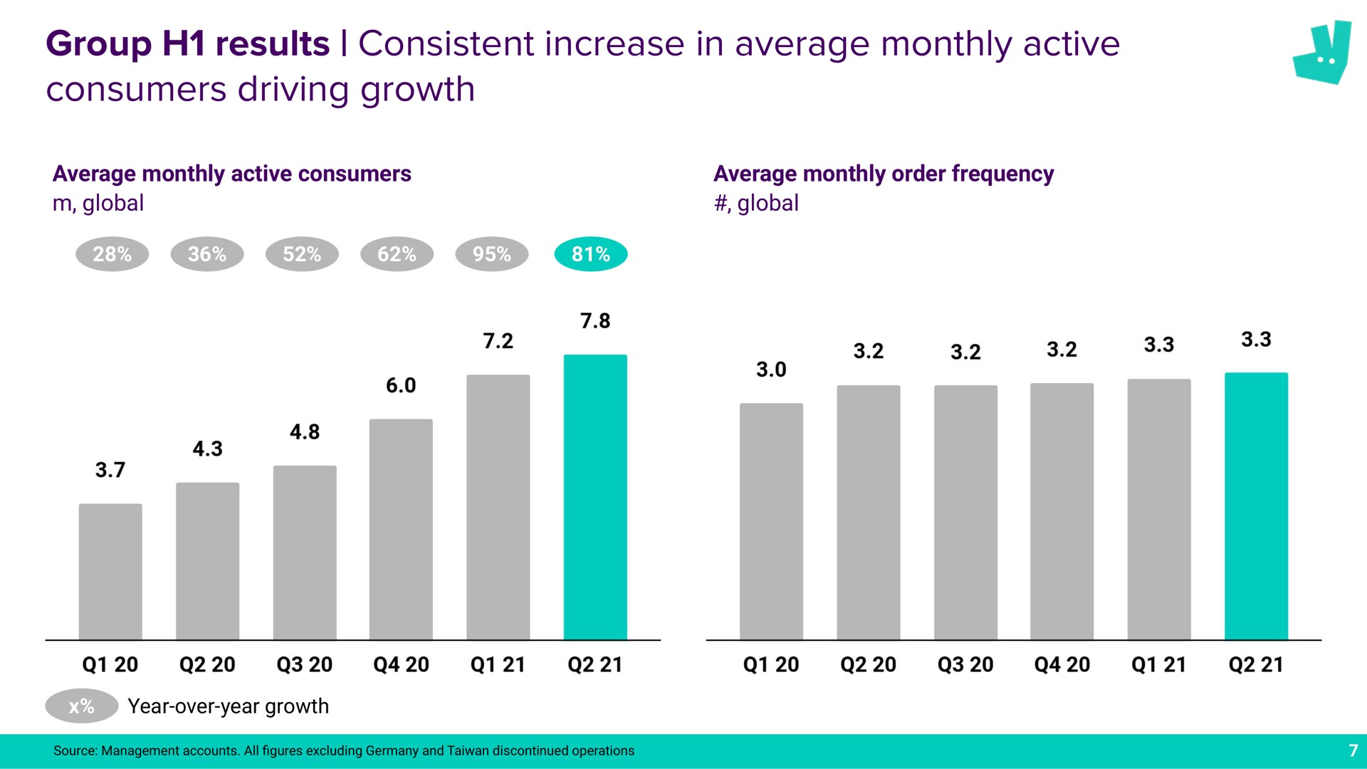 group results consistent increase in average monthly active consumers driving growth a | Deliveroo
