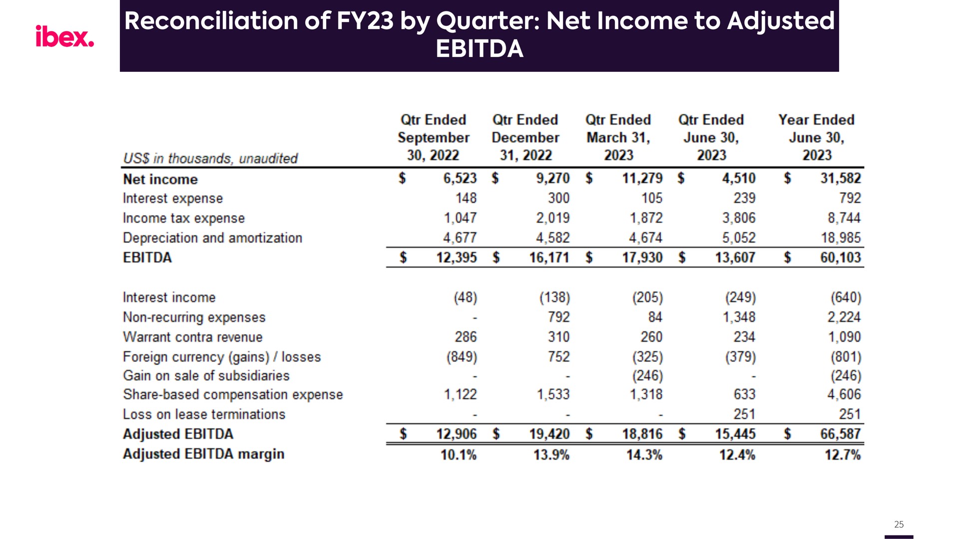 reconciliation of by quarter net income to adjusted ibex | IBEX