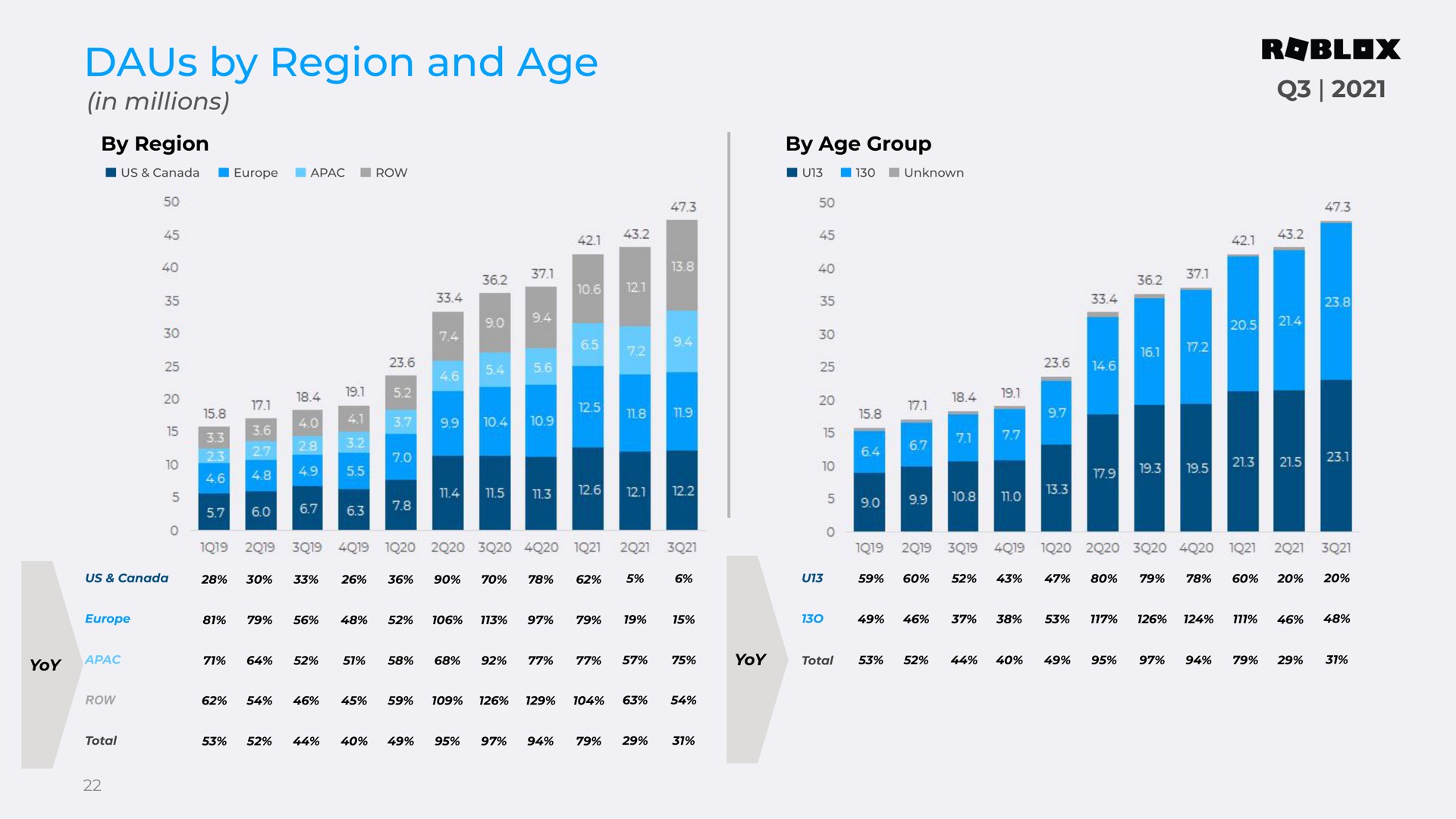 by region and age reviewed updated | Roblox