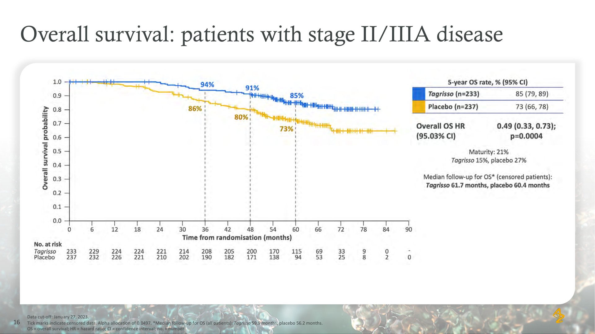 overall survival patients with stage disease | AstraZeneca