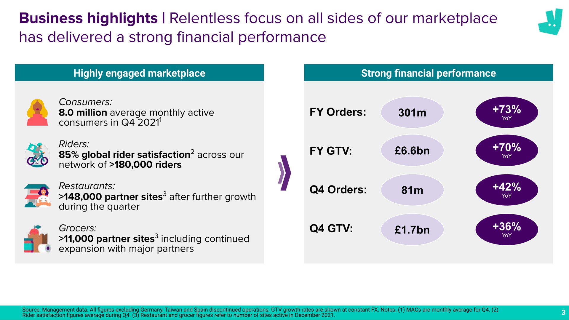 business highlights relentless focus on all sides of our has delivered a strong performance financial | Deliveroo