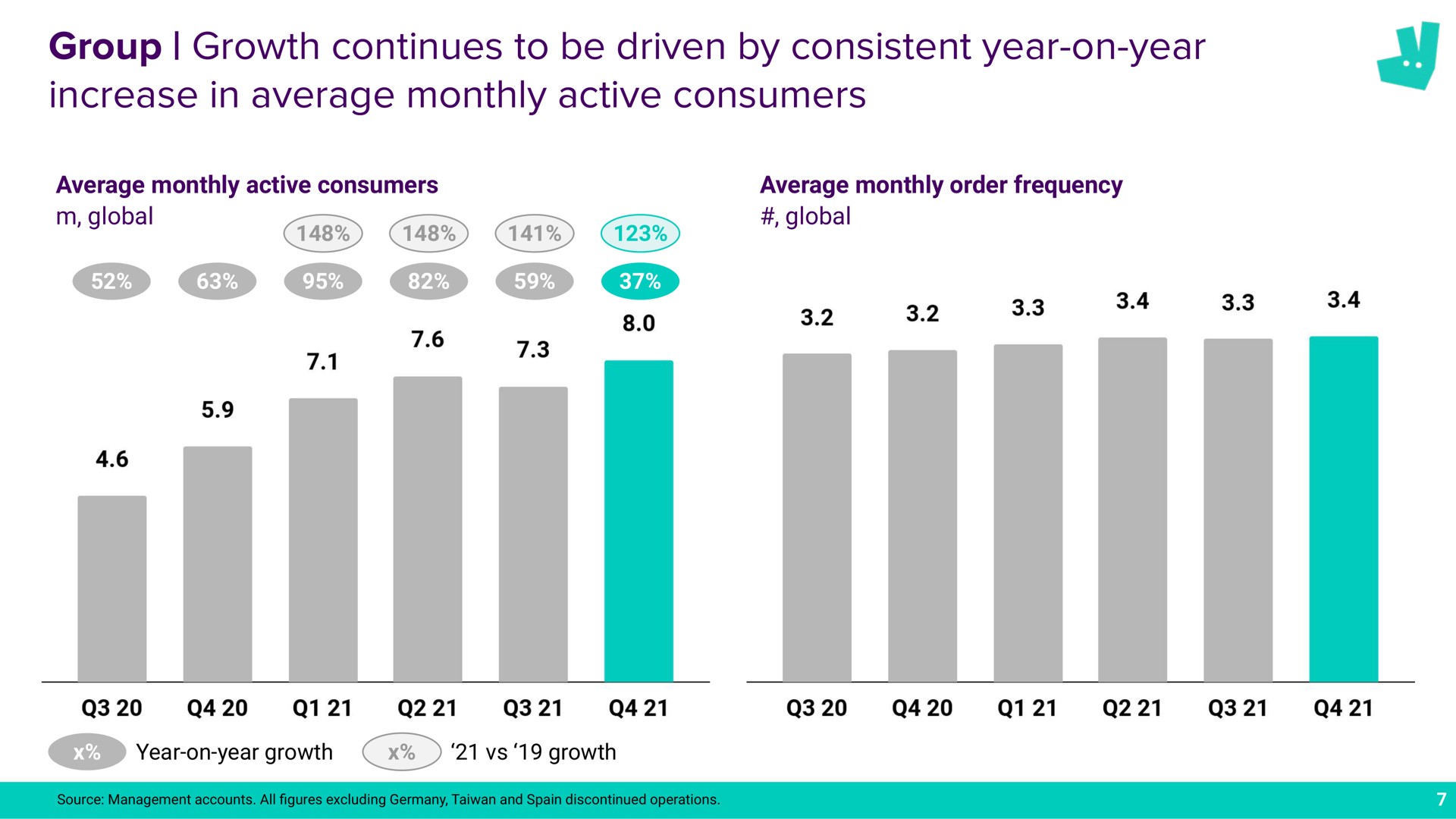 group growth continues to be driven by consistent year on year increase in average monthly active consumers a me | Deliveroo