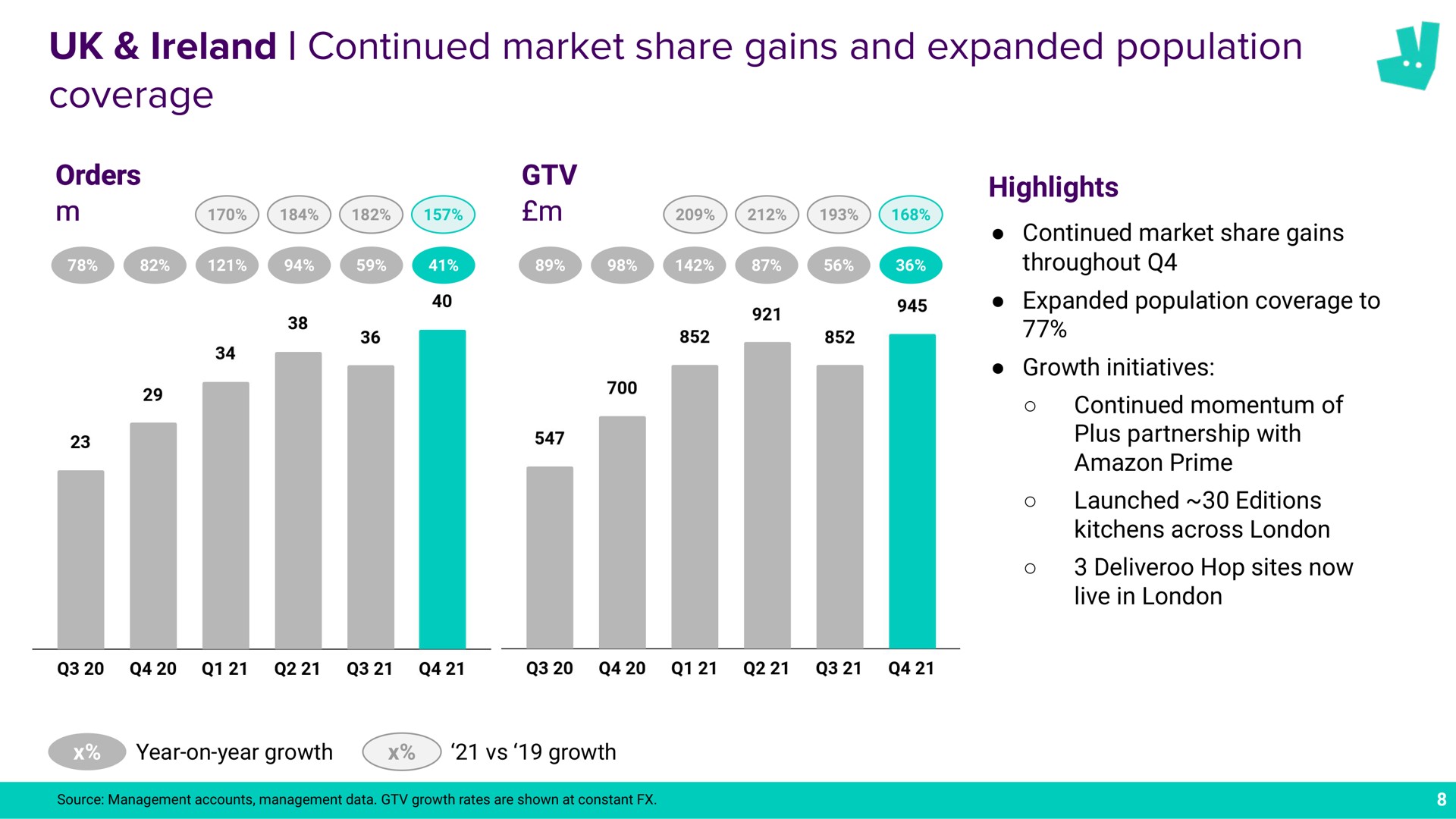 continued market share gains and expanded population coverage a a | Deliveroo