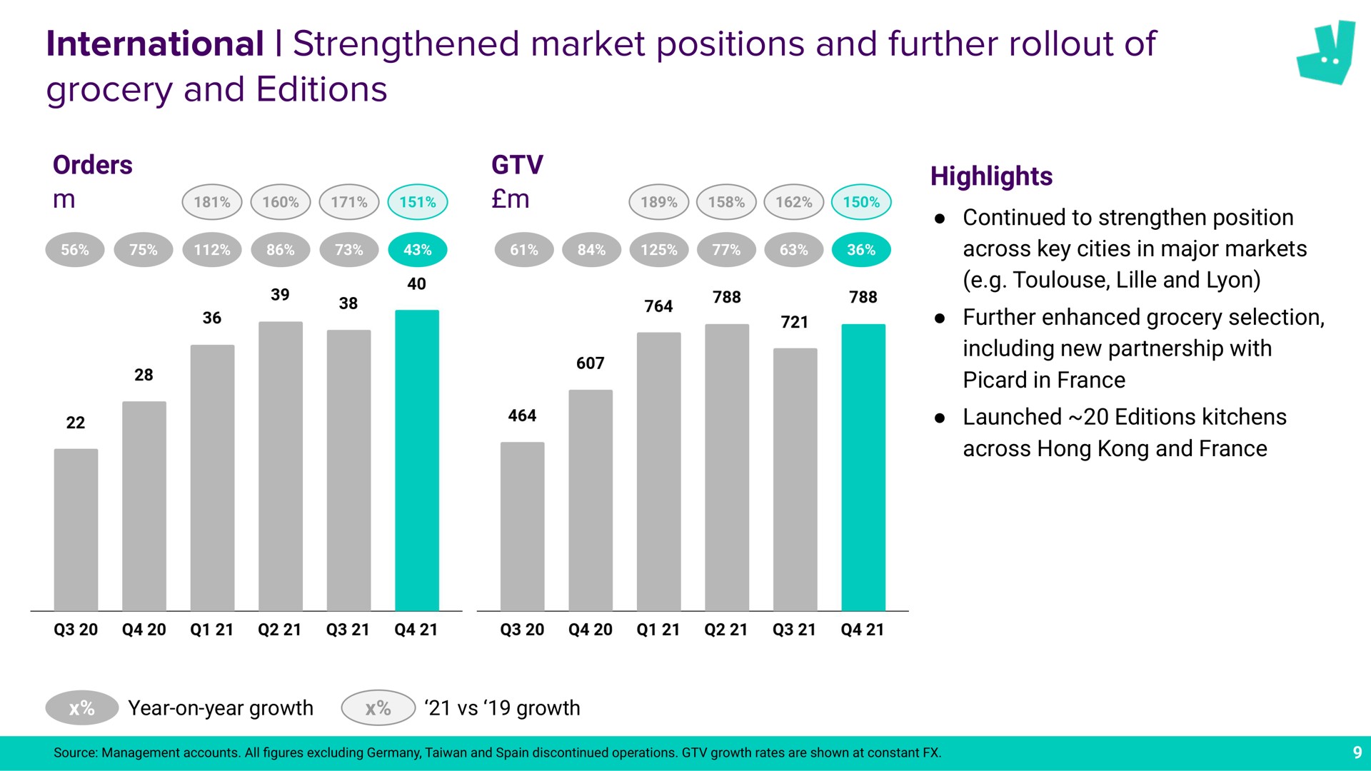 international strengthened market positions and further of grocery and editions | Deliveroo
