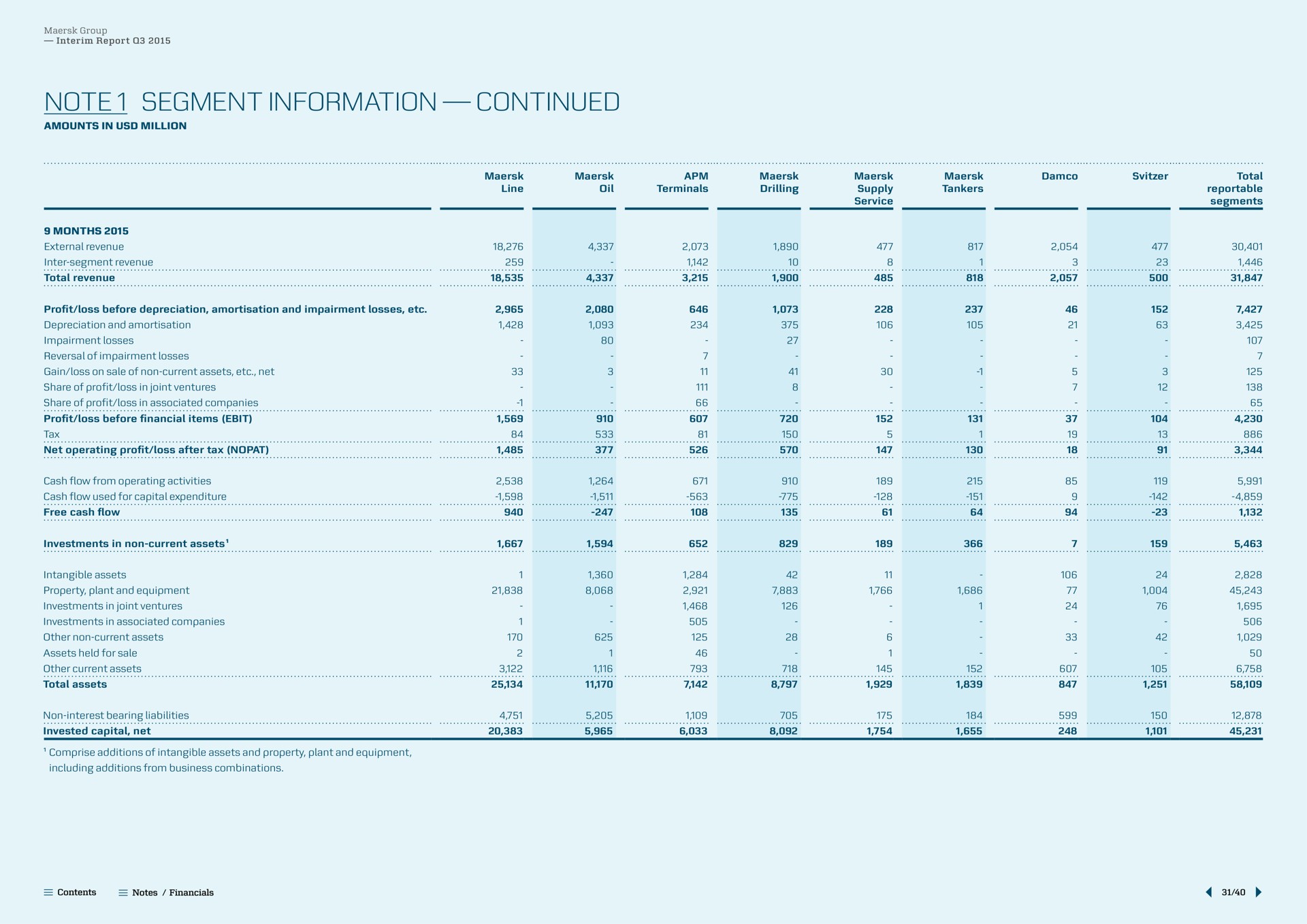 note segment information continued note investments in non current assets | Maersk