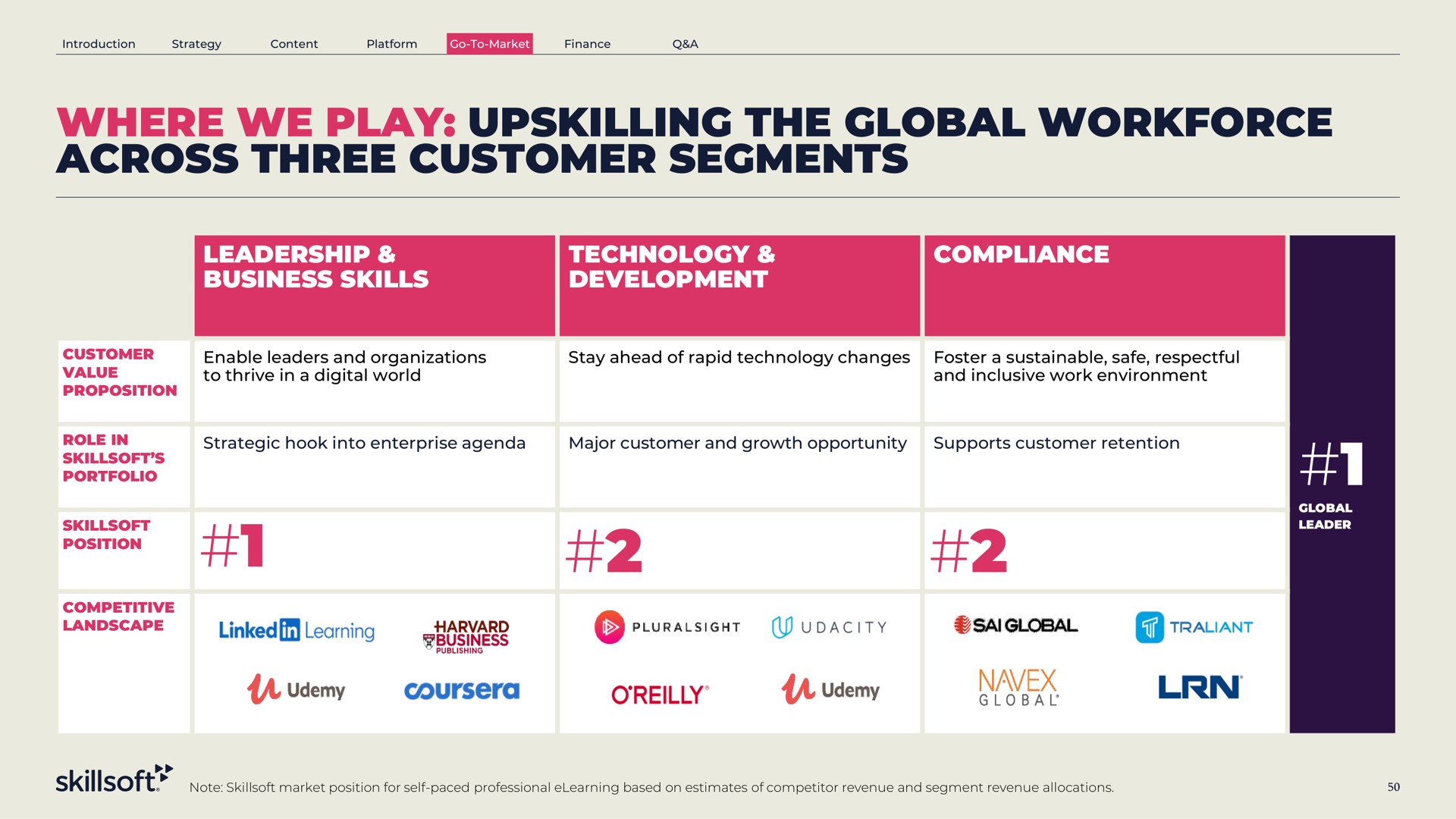 where we play the global across three customer segments leadership business skills technology development compliance a | Skillsoft