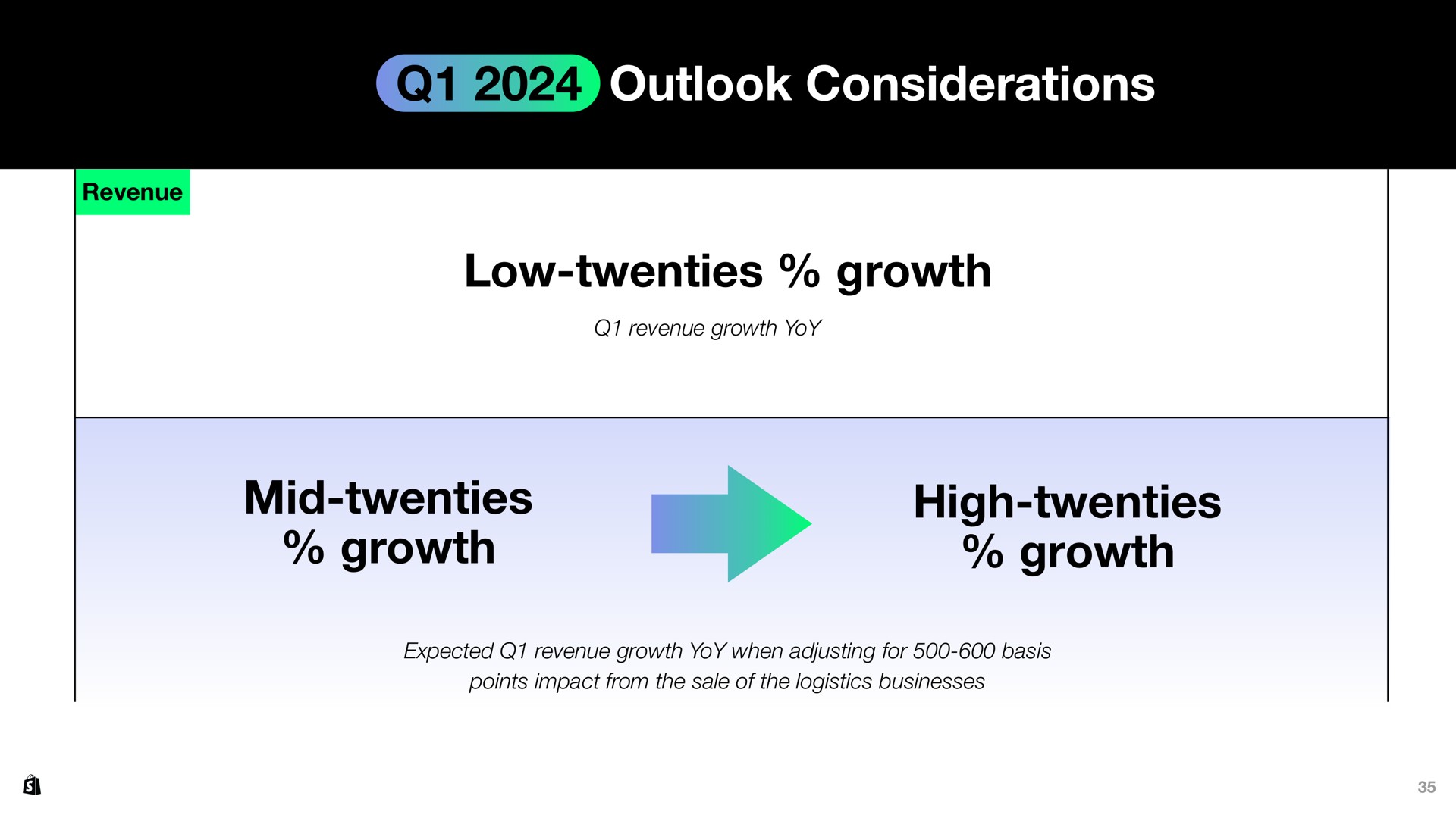 outlook considerations low twenties growth mid twenties growth high twenties growth to | Shopify