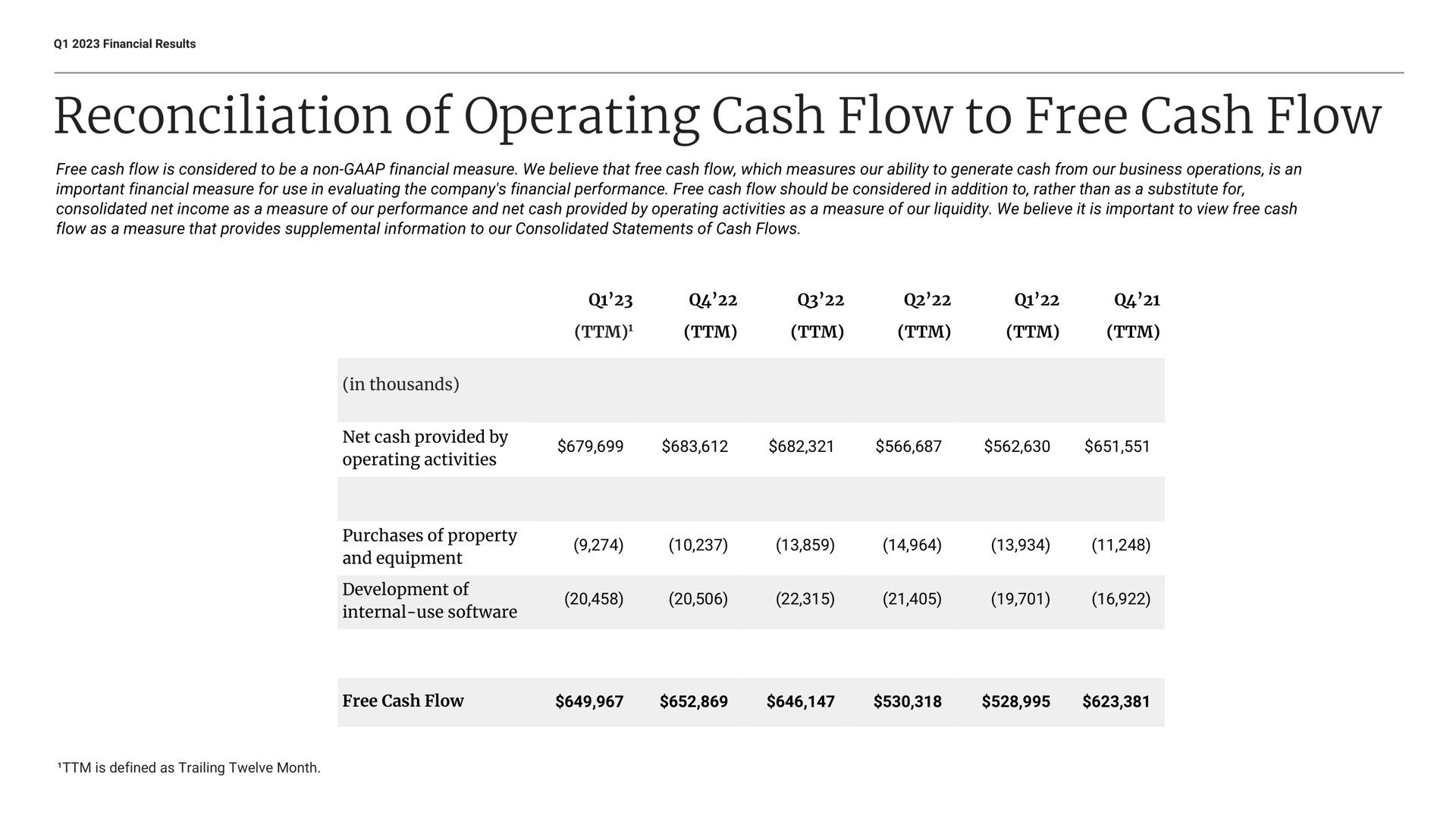 reconciliation of operating cash flow to free cash flow | Etsy