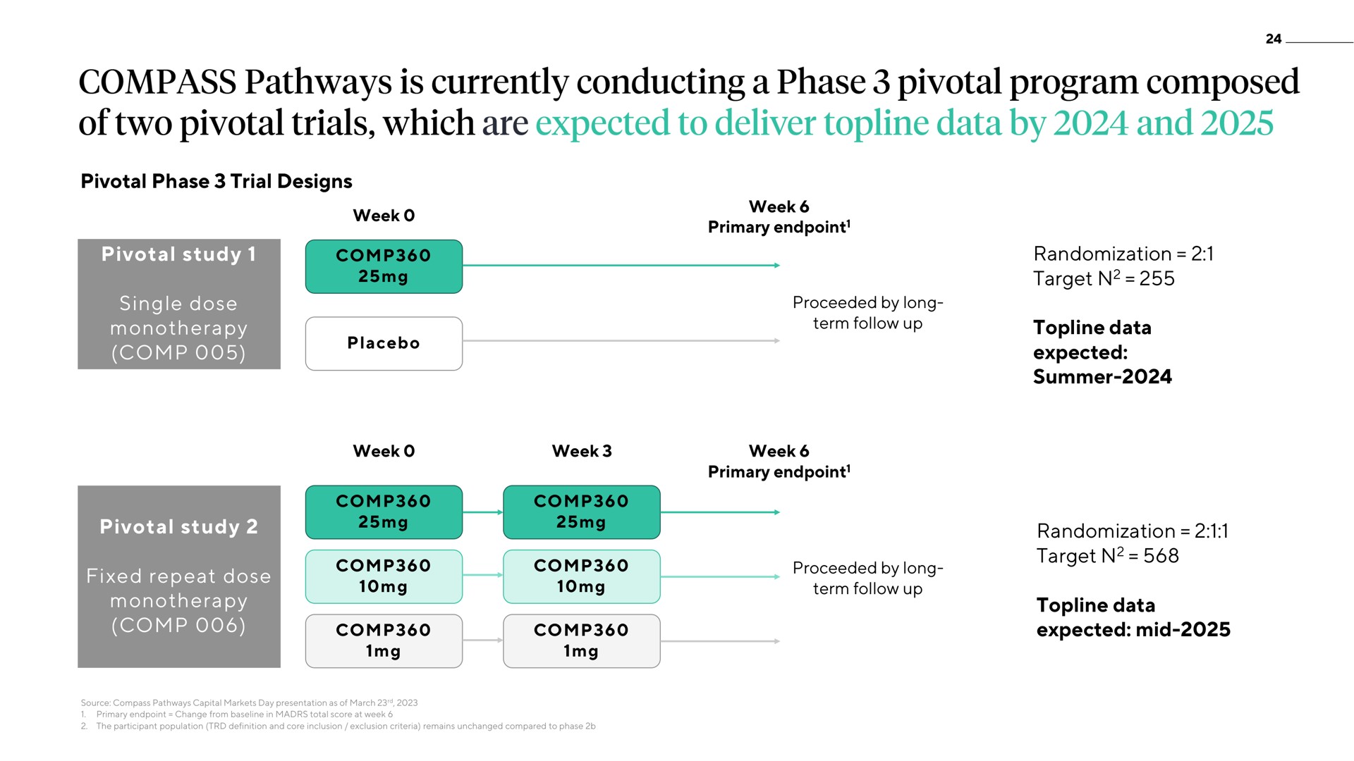 pivotal phase trial designs pivotal study single dose randomization target topline data expected summer pivotal study fixed repeat dose randomization target topline data expected mid compass pathways is currently conducting a program composed of two trials which are to deliver by and | ATAI
