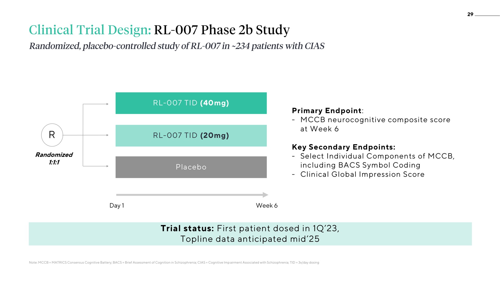 trial status first patient dosed in topline data anticipated mid clinical design phase study | ATAI