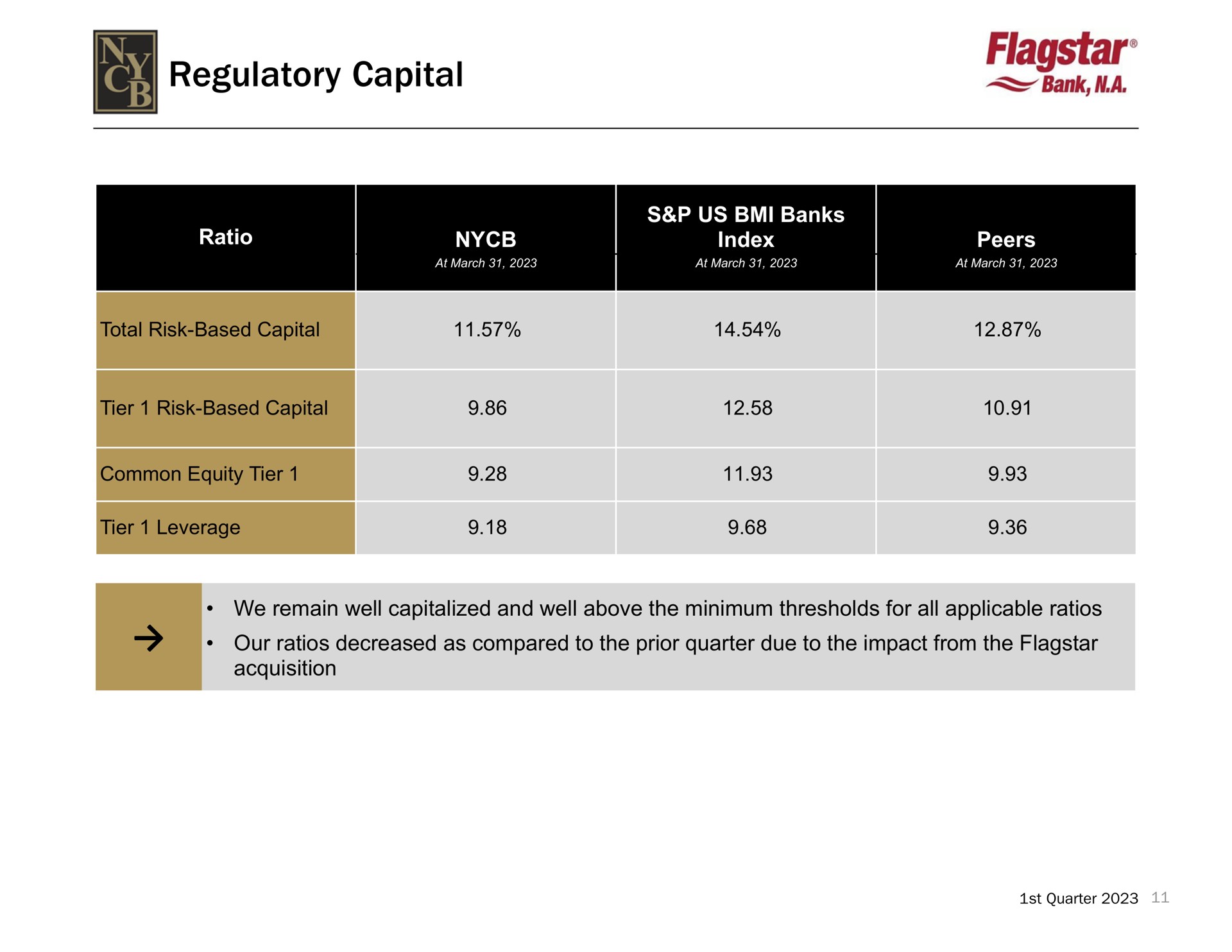 regulatory capital | New York Community Bancorp