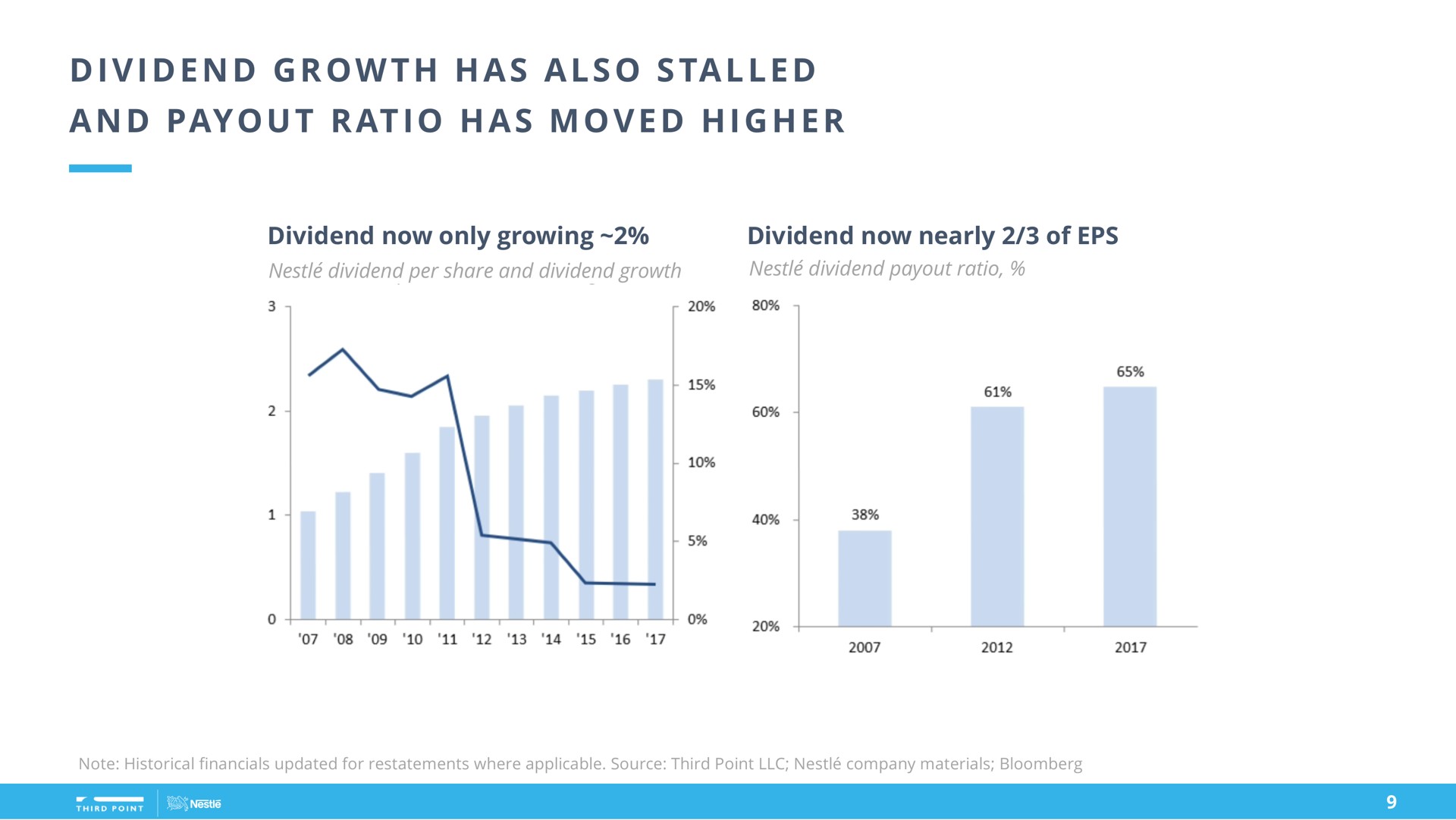 i i a a a pay at i a i dividend growth has also stalled and ratio has moved higher | Third Point Management