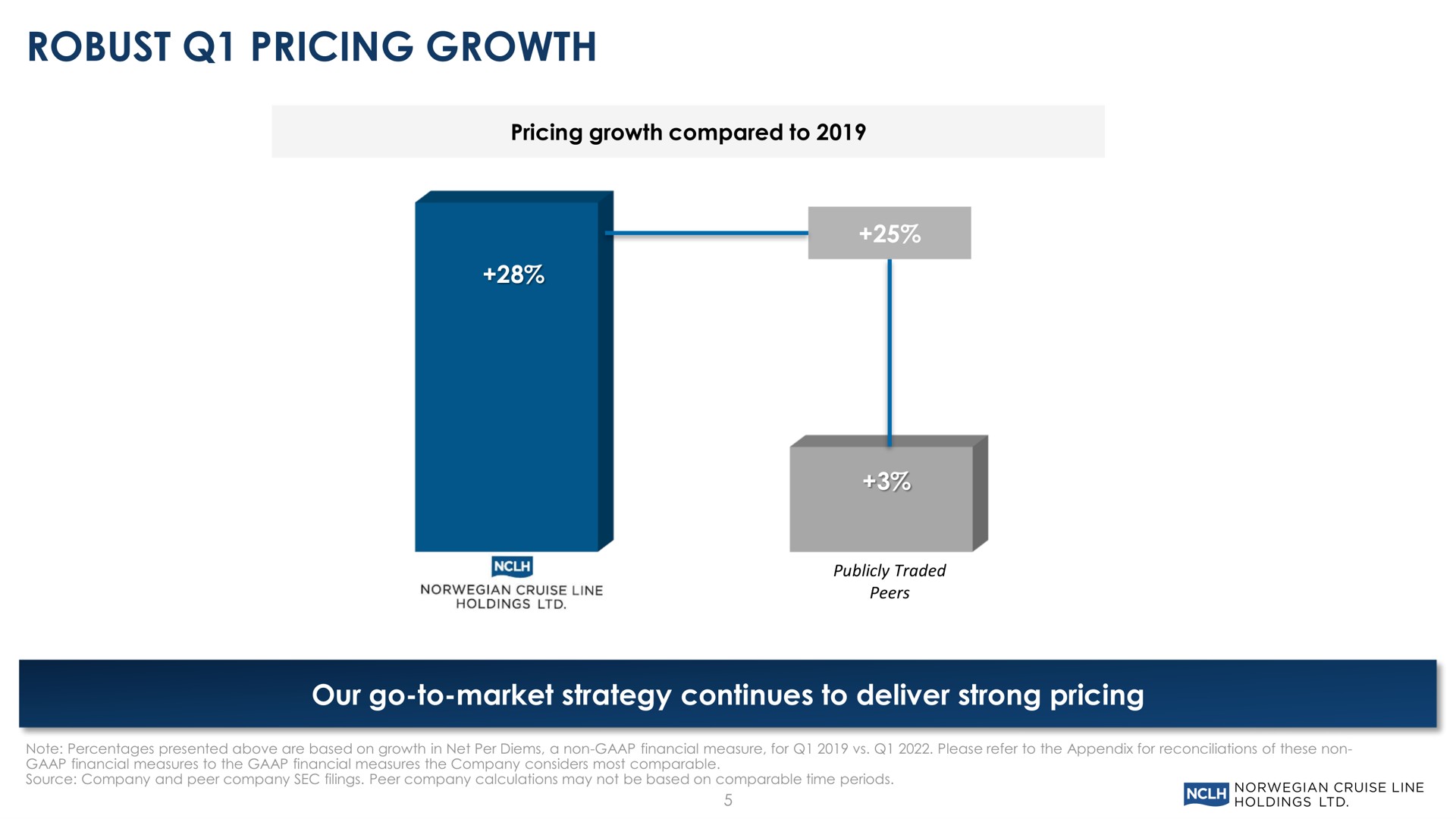 robust pricing growth our go to market strategy continues to deliver strong pricing | Norwegian Cruise Line