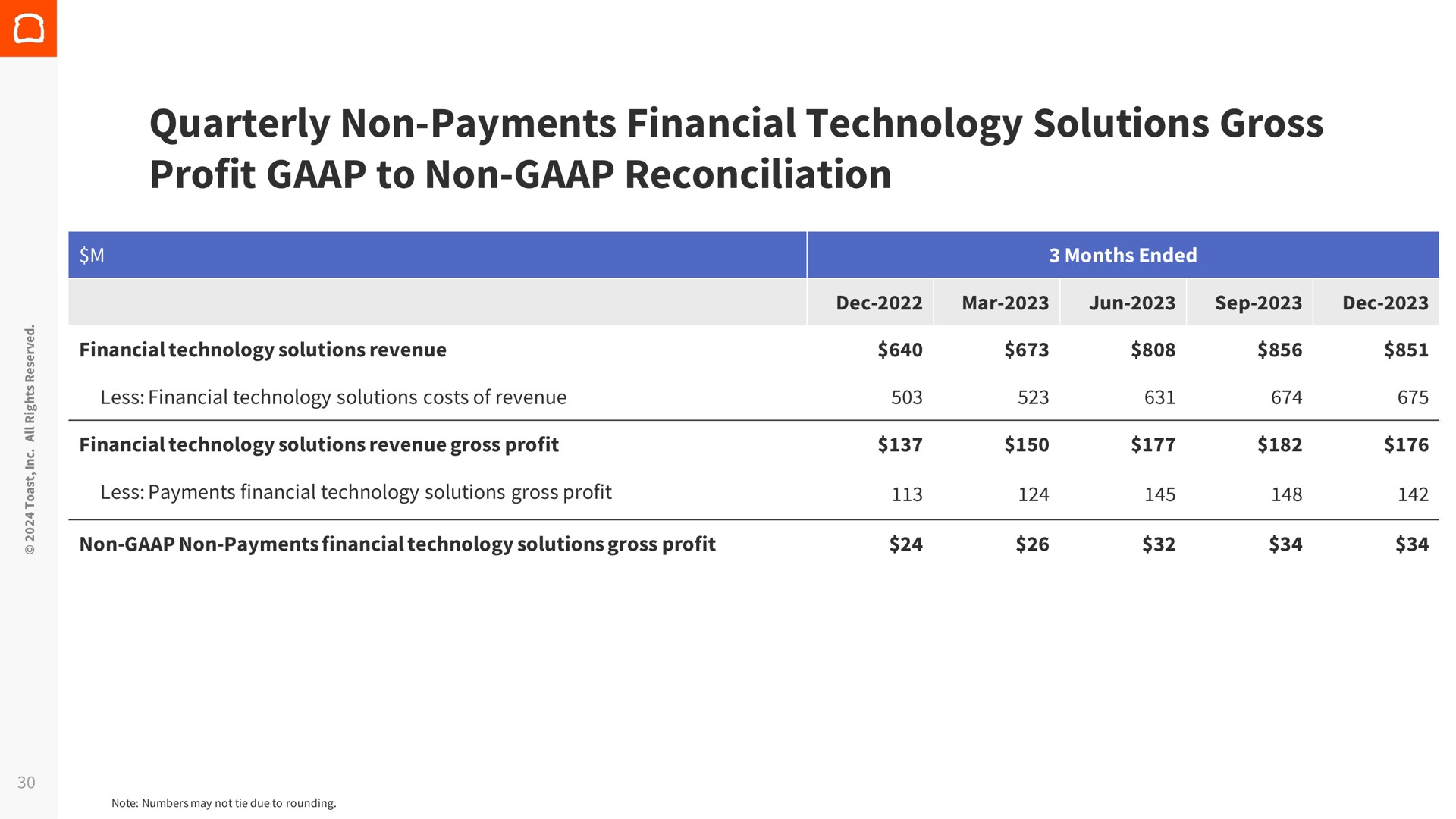 quarterly non payments financial technology solutions gross profit to non reconciliation | Toast