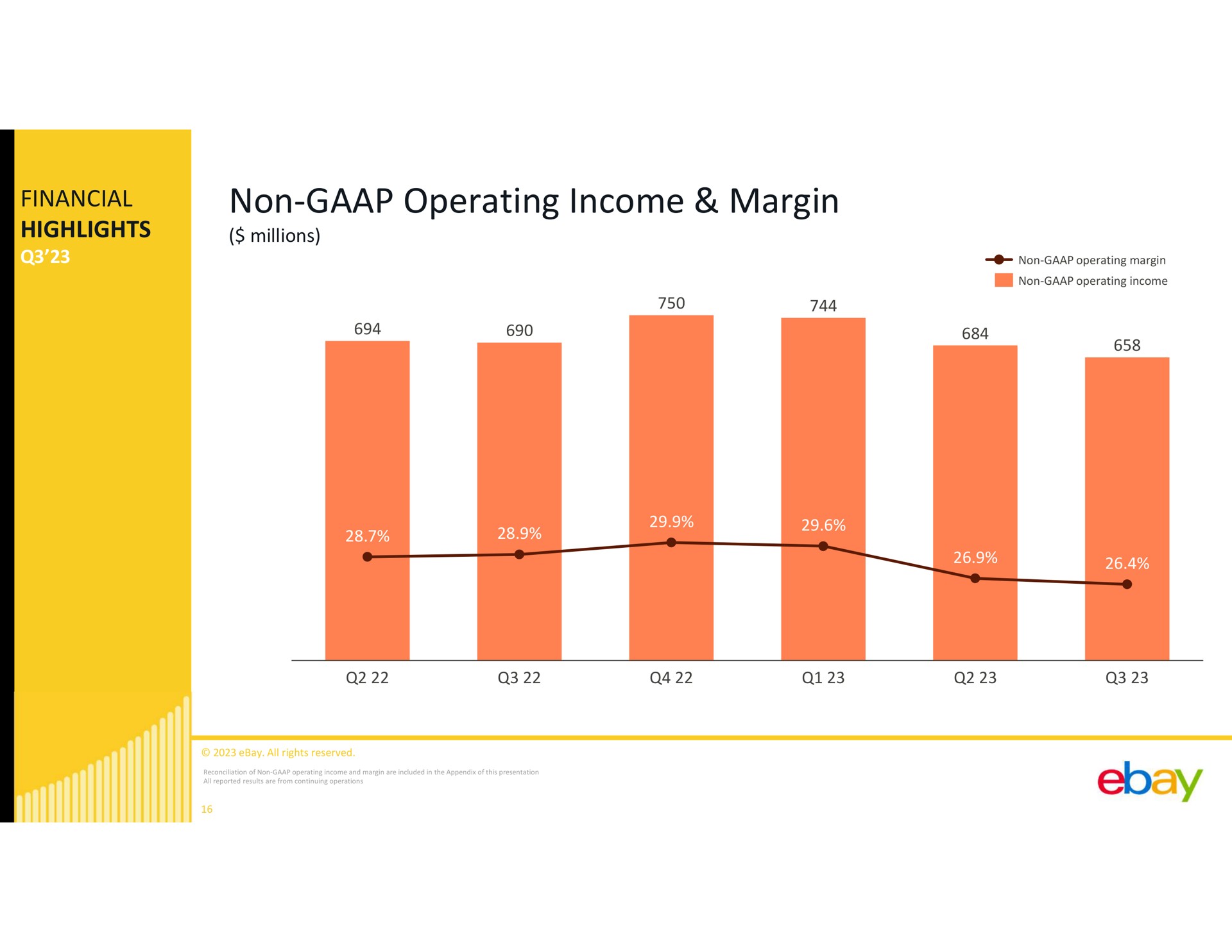 financial highlights non operating income margin | eBay