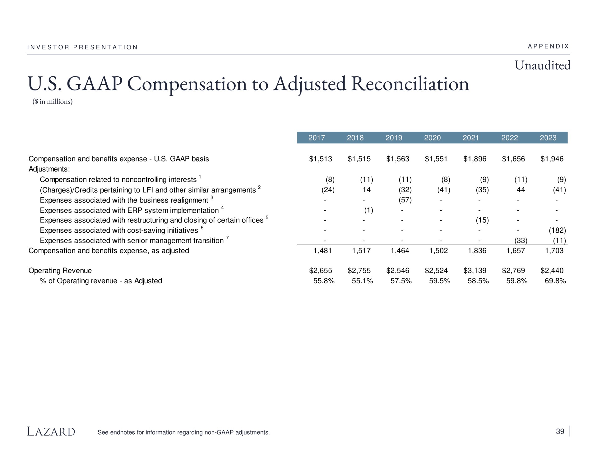 compensation to adjusted reconciliation unaudited a | Lazard