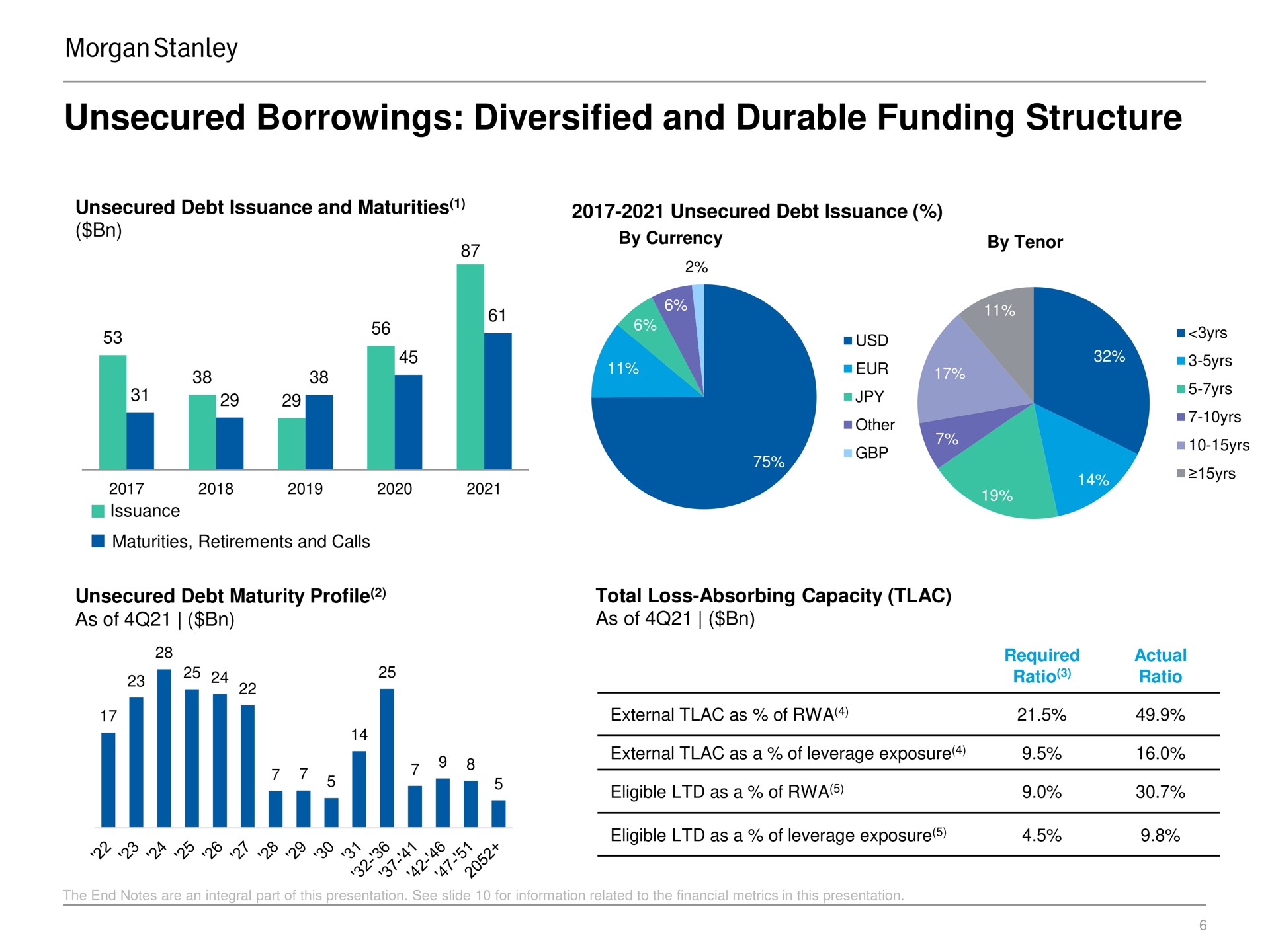 unsecured borrowings diversified and durable funding structure | Morgan Stanley