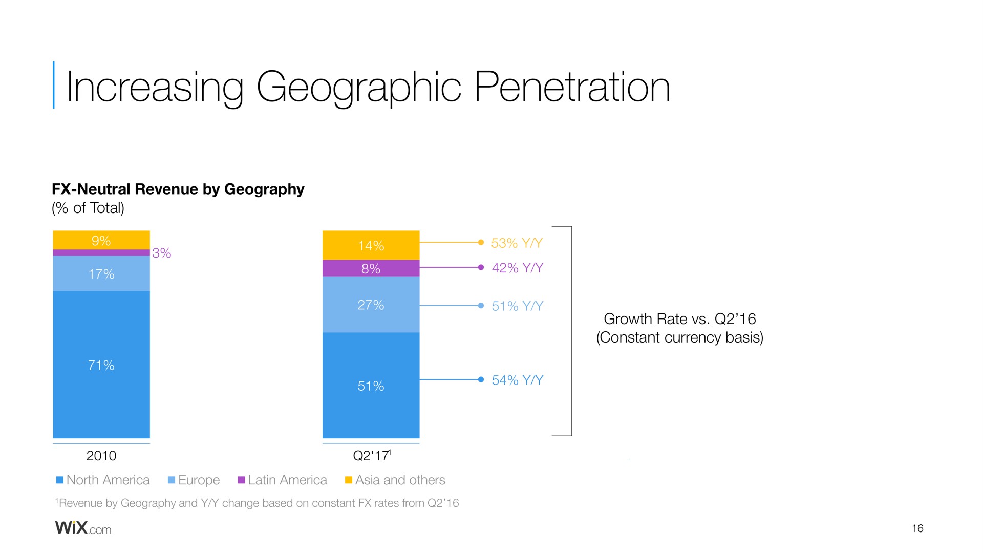 increasing geographic penetration | Wix