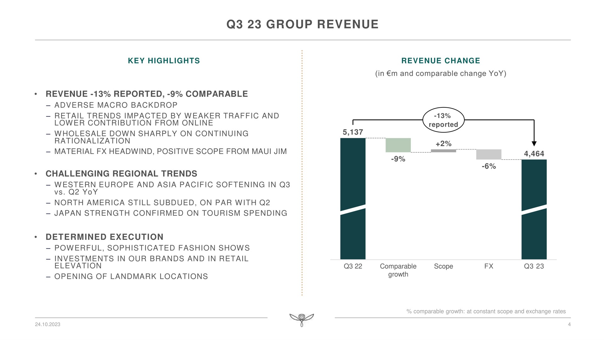 group revenue revenue reported comparable challenging regional trends determined execution | Kering