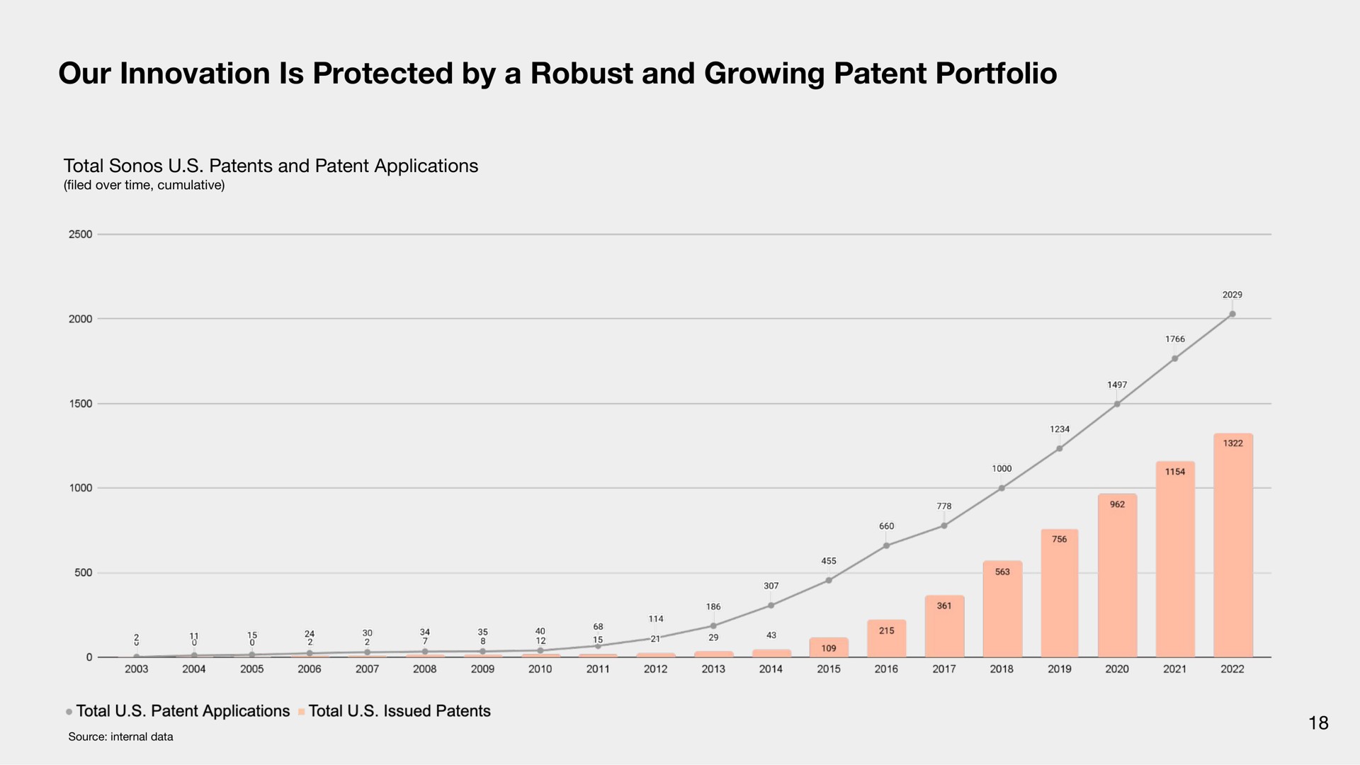 our innovation is protected by a robust and growing patent portfolio | Sonos