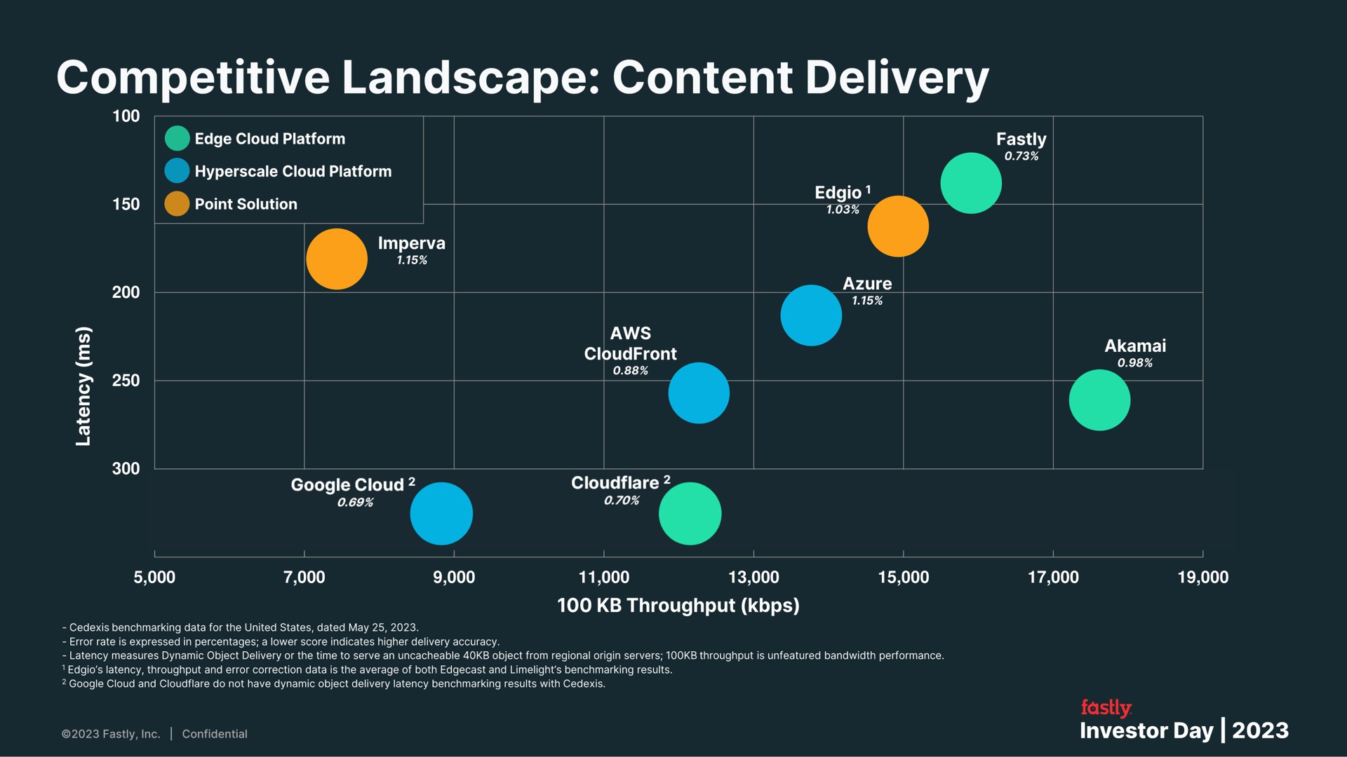 competitive landscape content delivery | Fastly