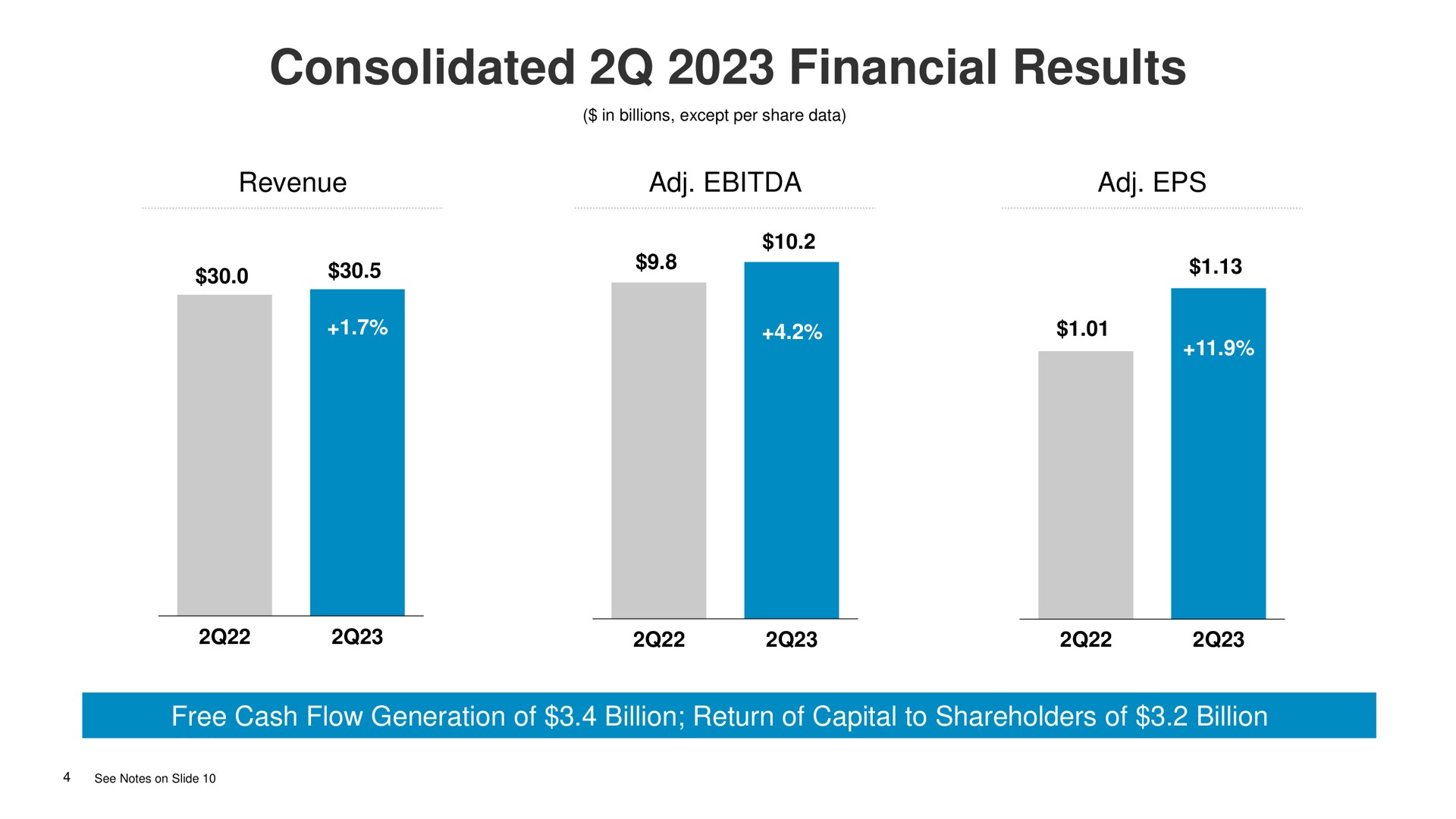 consolidated financial results revenue | Comcast