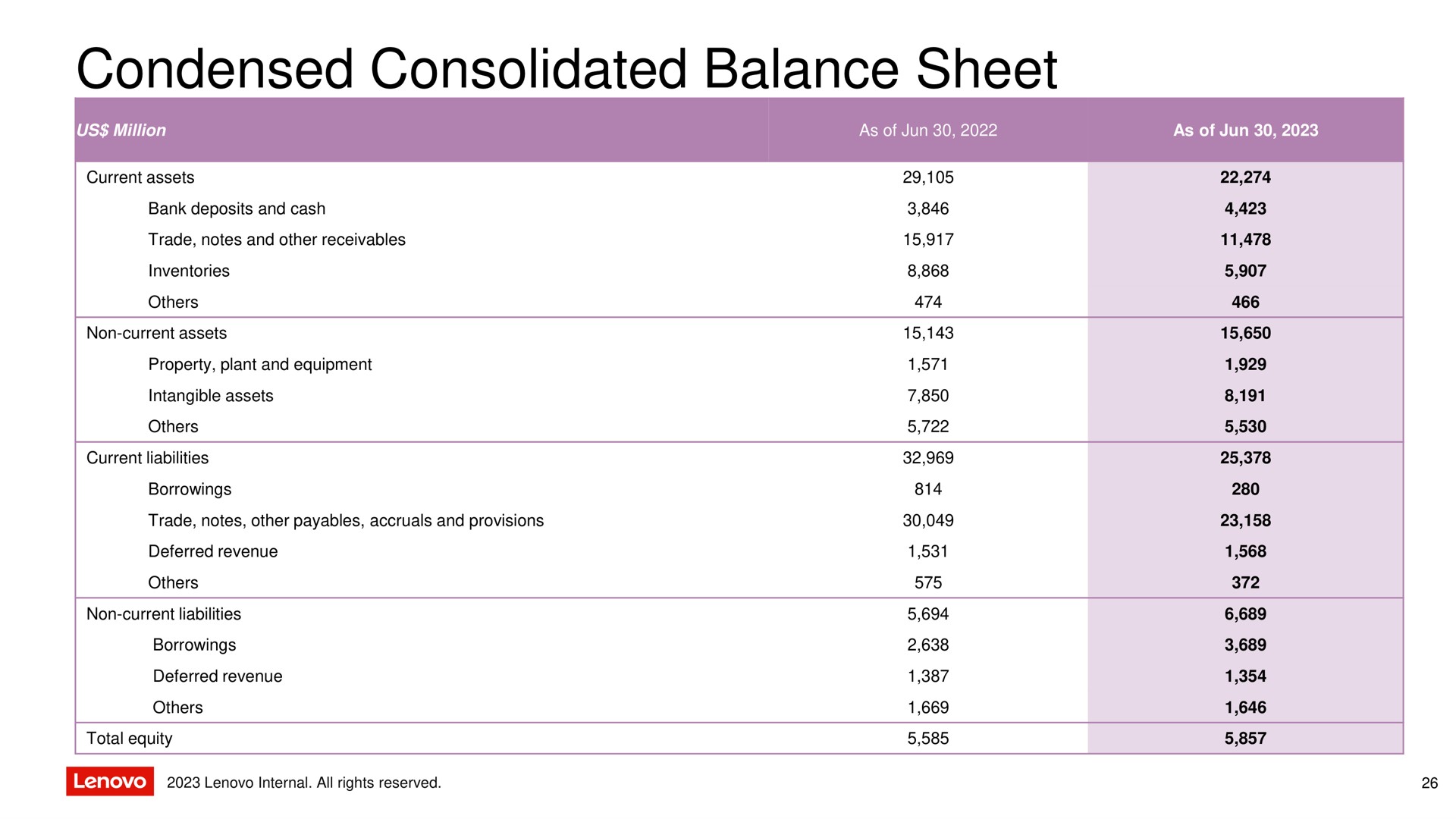 condensed consolidated balance sheet | Lenovo
