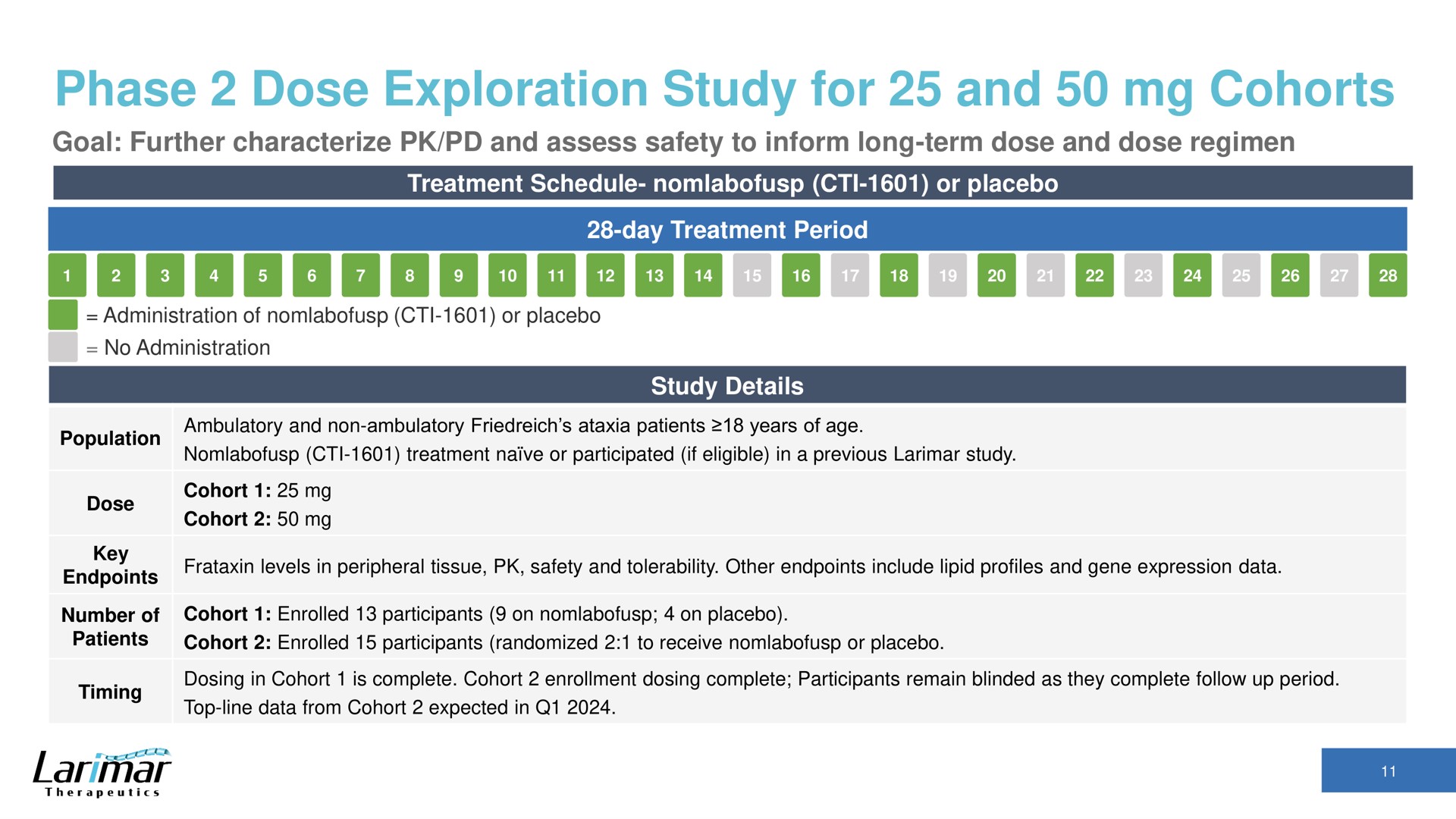 phase dose exploration study for and cohorts | Larimar Therapeutics