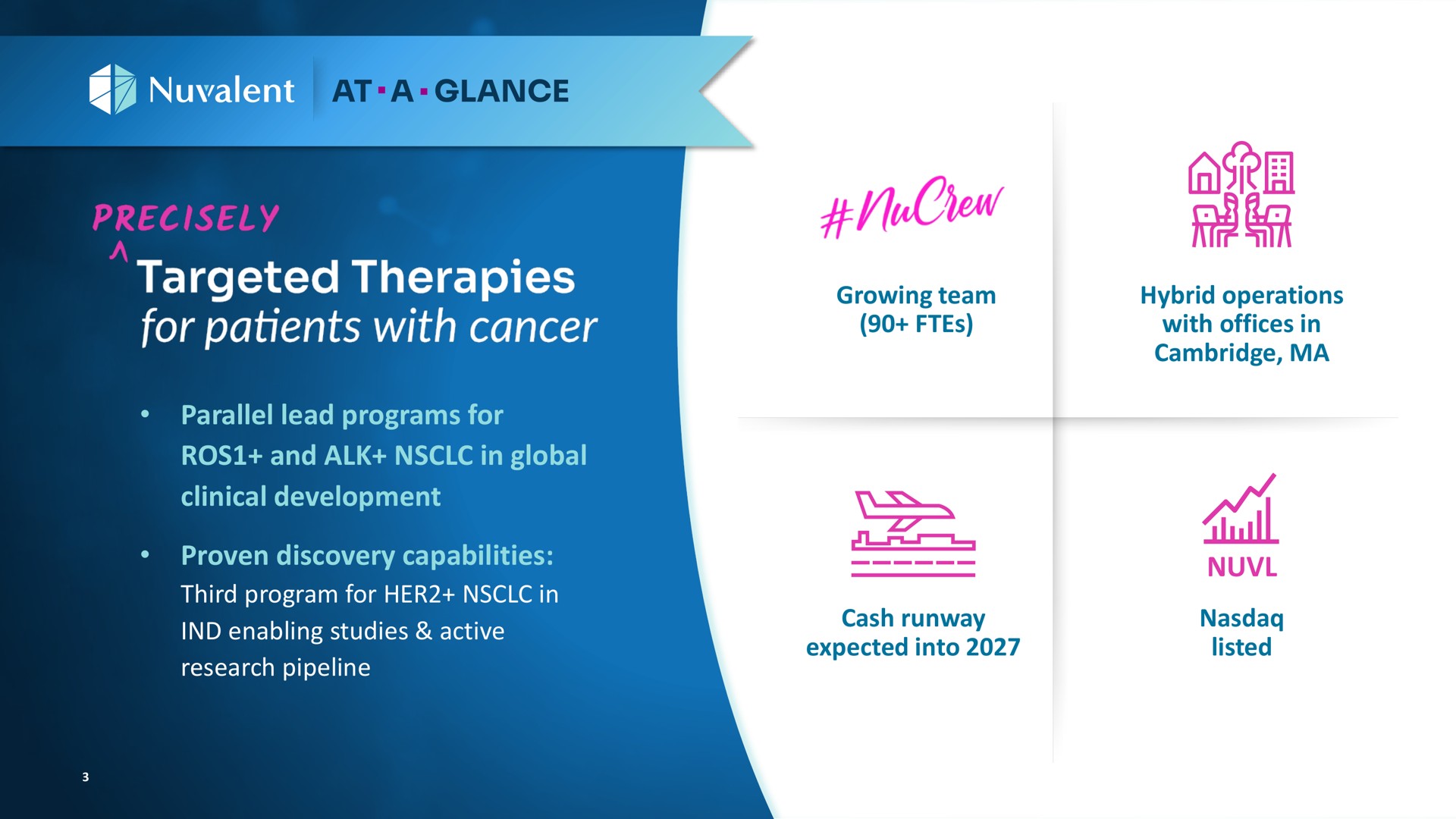 a targeted therapies for patients with cancer parallel lead programs for clinical development proven discovery capabilities and alk in global research pipeline third program for her in enabling studies active growing team cash runway expected into hybrid operations with offices in listed | Nuvalent