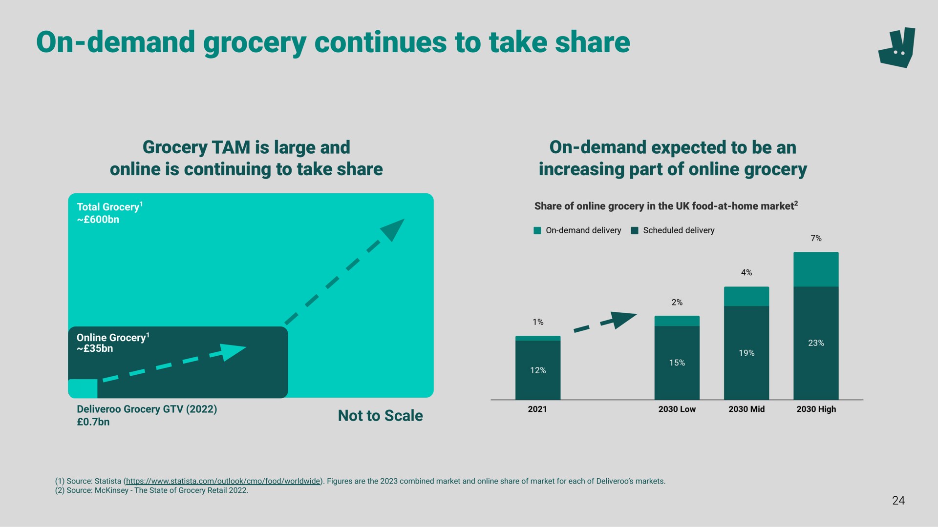 on demand grocery continues to take share | Deliveroo