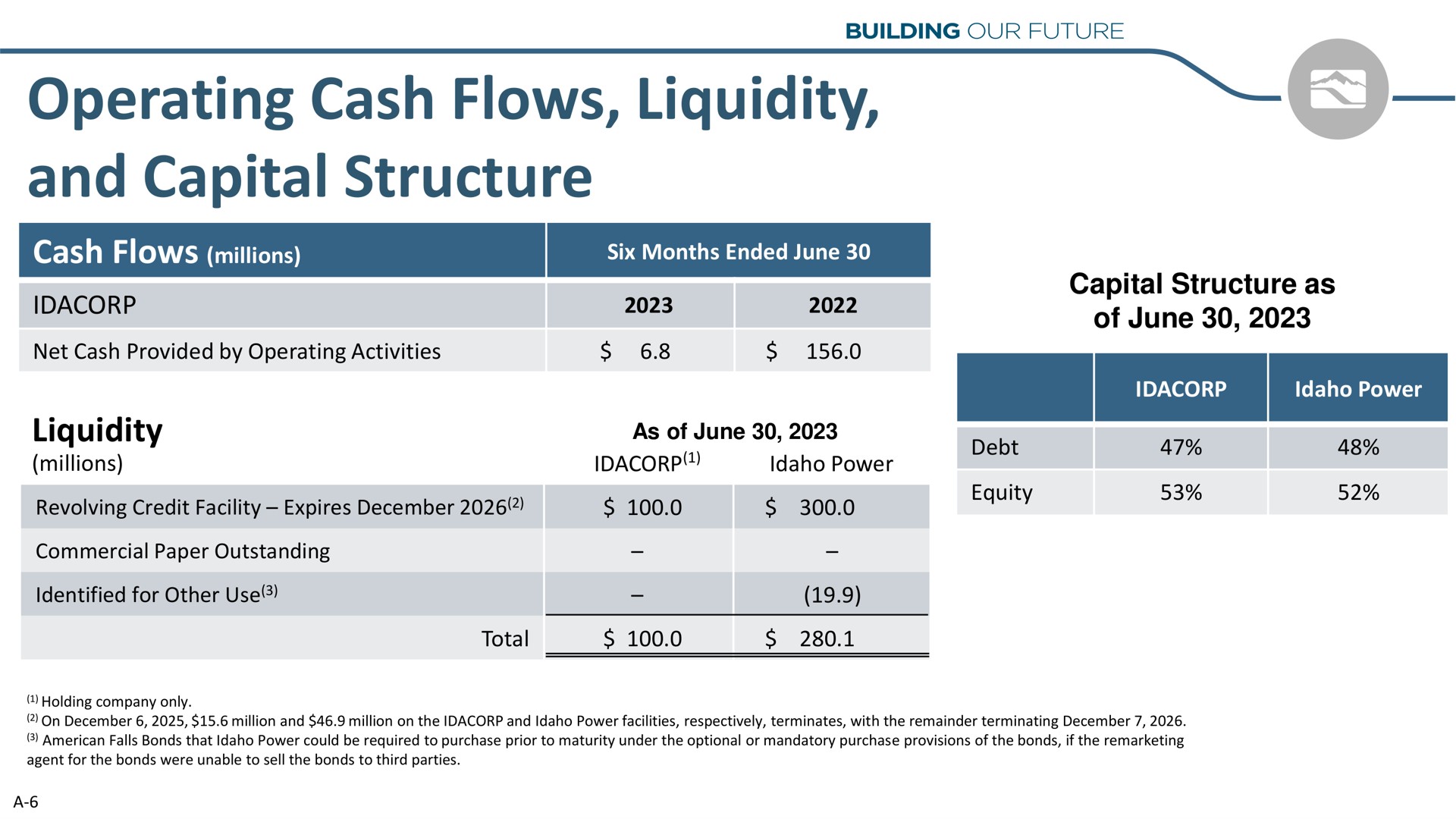 operating cash flows liquidity and capital structure | Idacorp