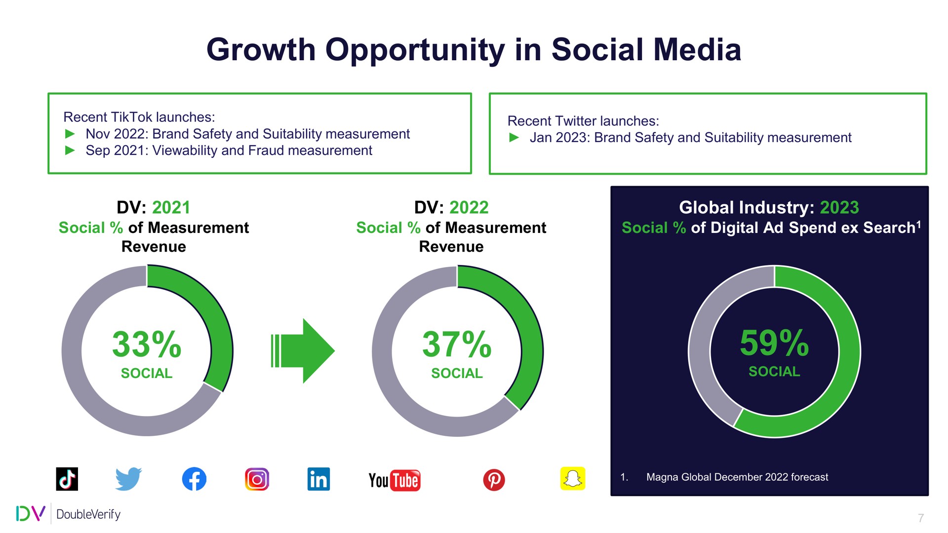 growth opportunity in social media | DoubleVerify
