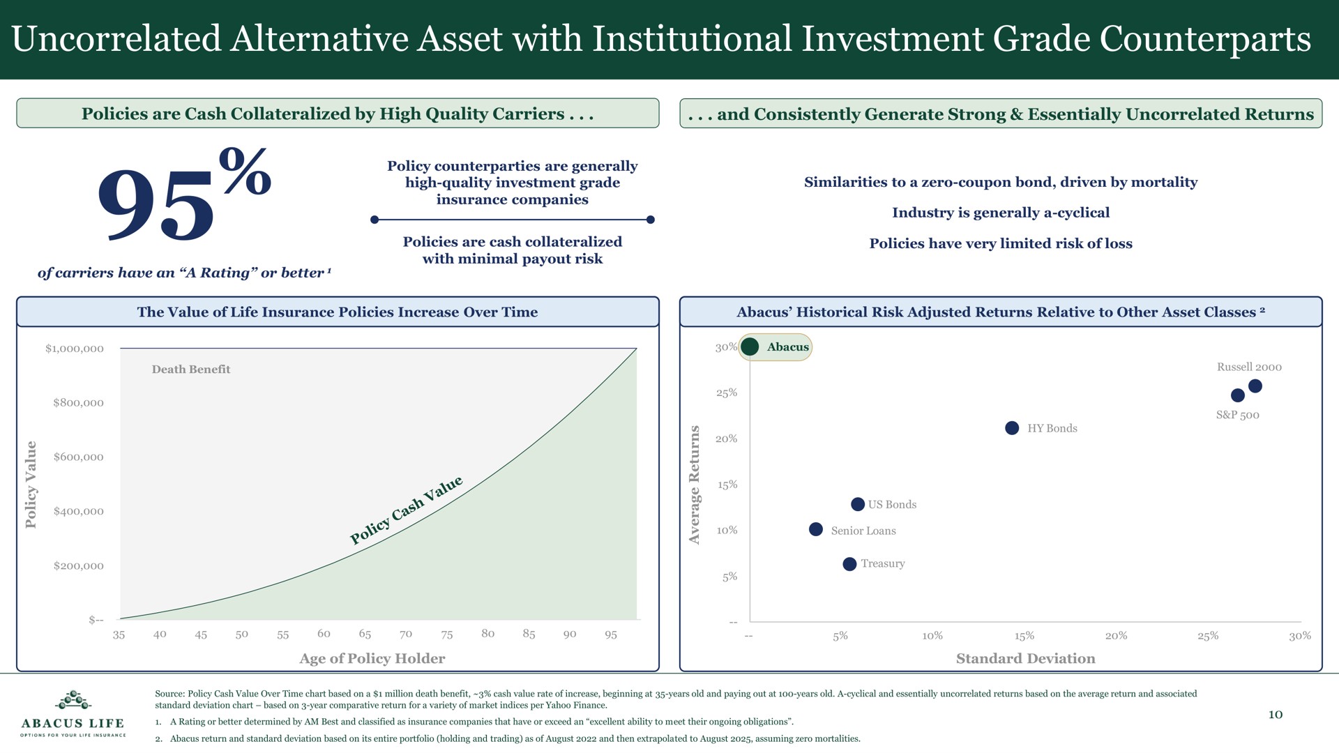 uncorrelated alternative asset with institutional investment grade counterparts | Abacus Life