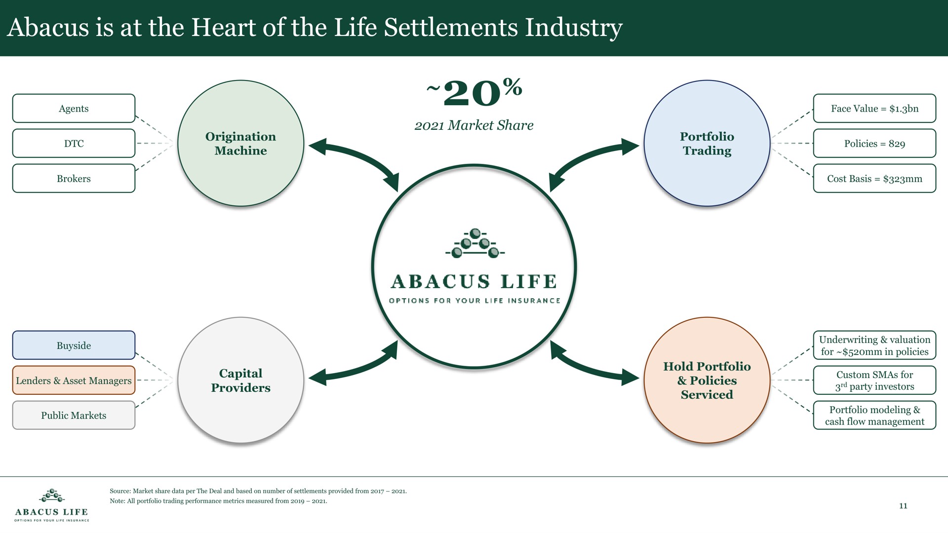 abacus is at the heart of the life settlements industry | Abacus Life