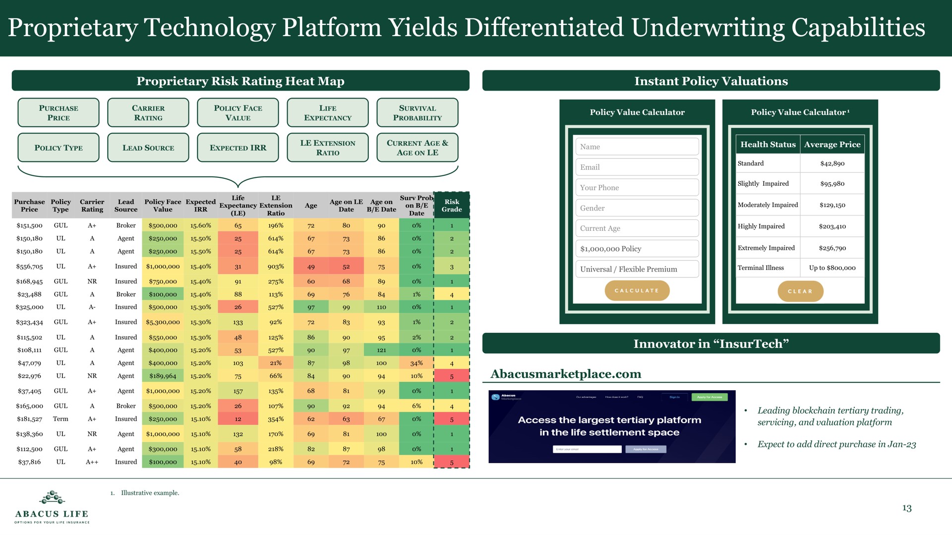 proprietary technology platform yields differentiated underwriting capabilities | Abacus Life