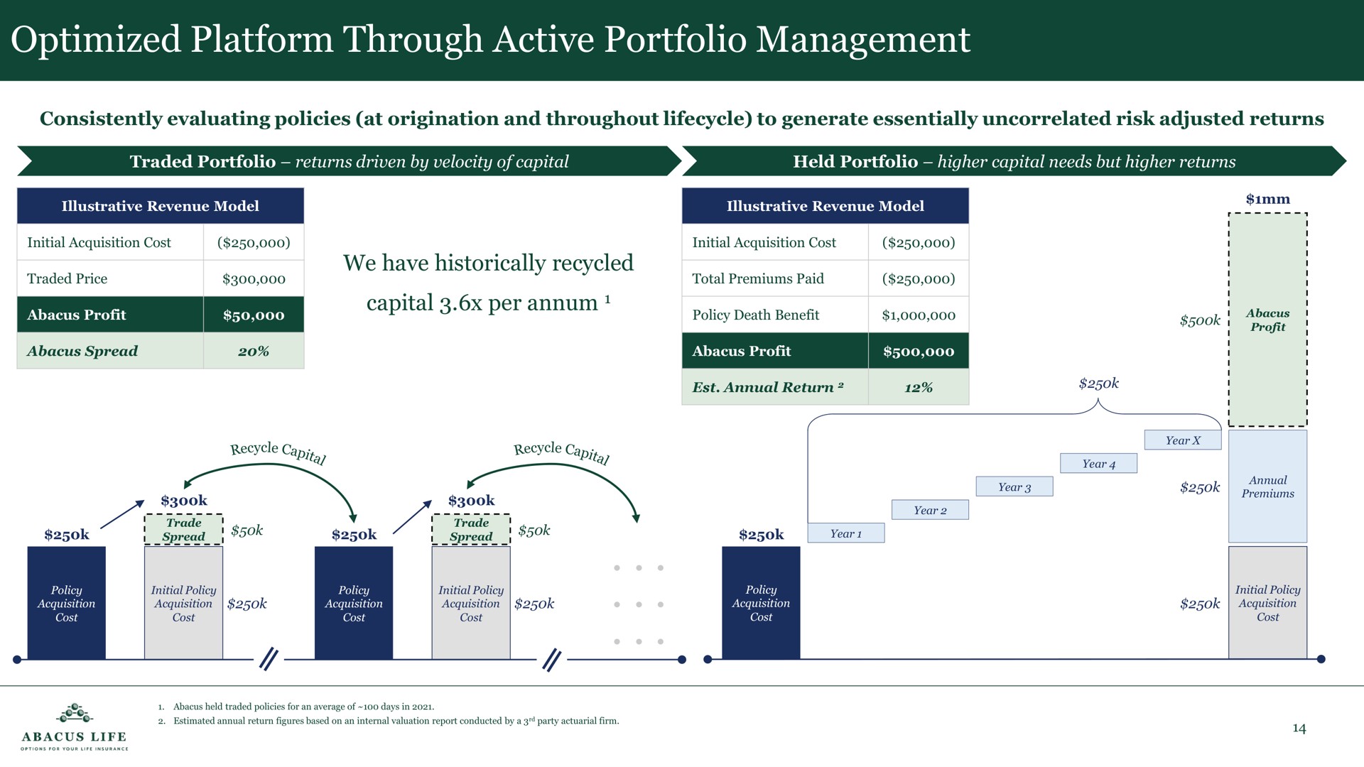 optimized platform through active portfolio management we have historically recycled capital per | Abacus Life
