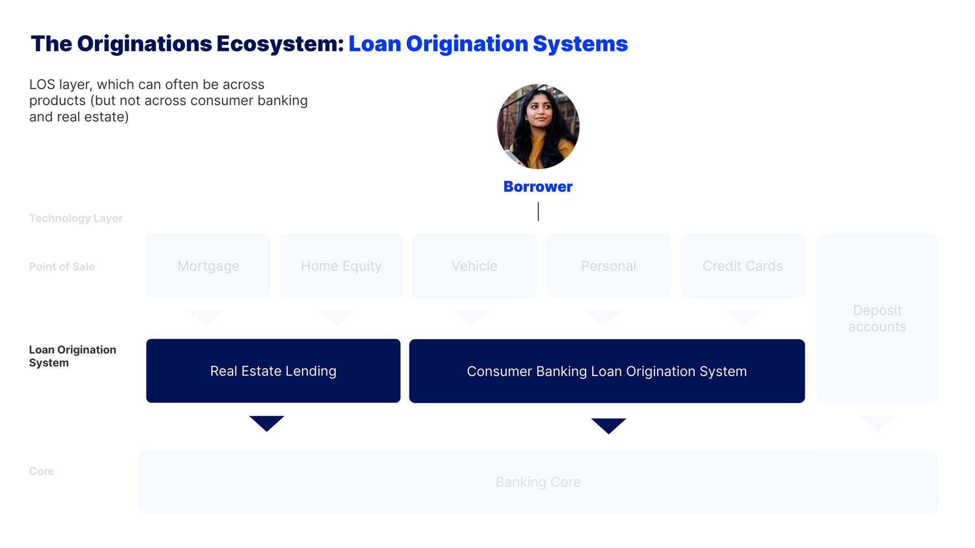 the originations ecosystem loan origination systems borrower | Blend