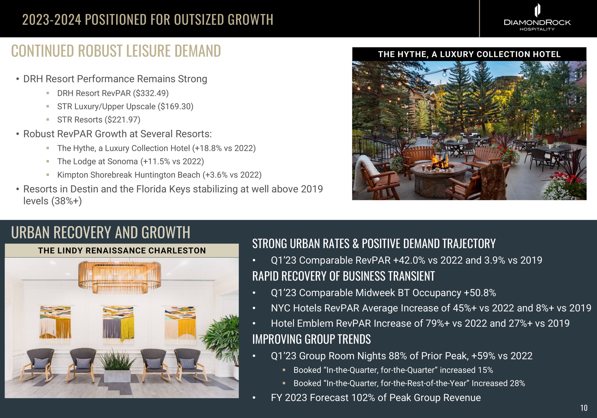 positioned for outsized growth continued robust leisure demand urban recovery and growth strong urban rates positive demand trajectory rapid recovery of business transient improving group trends ait a | DiamondRock Hospitality