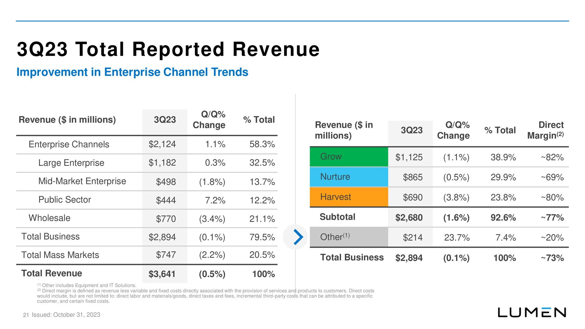 total reported revenue | Lumen