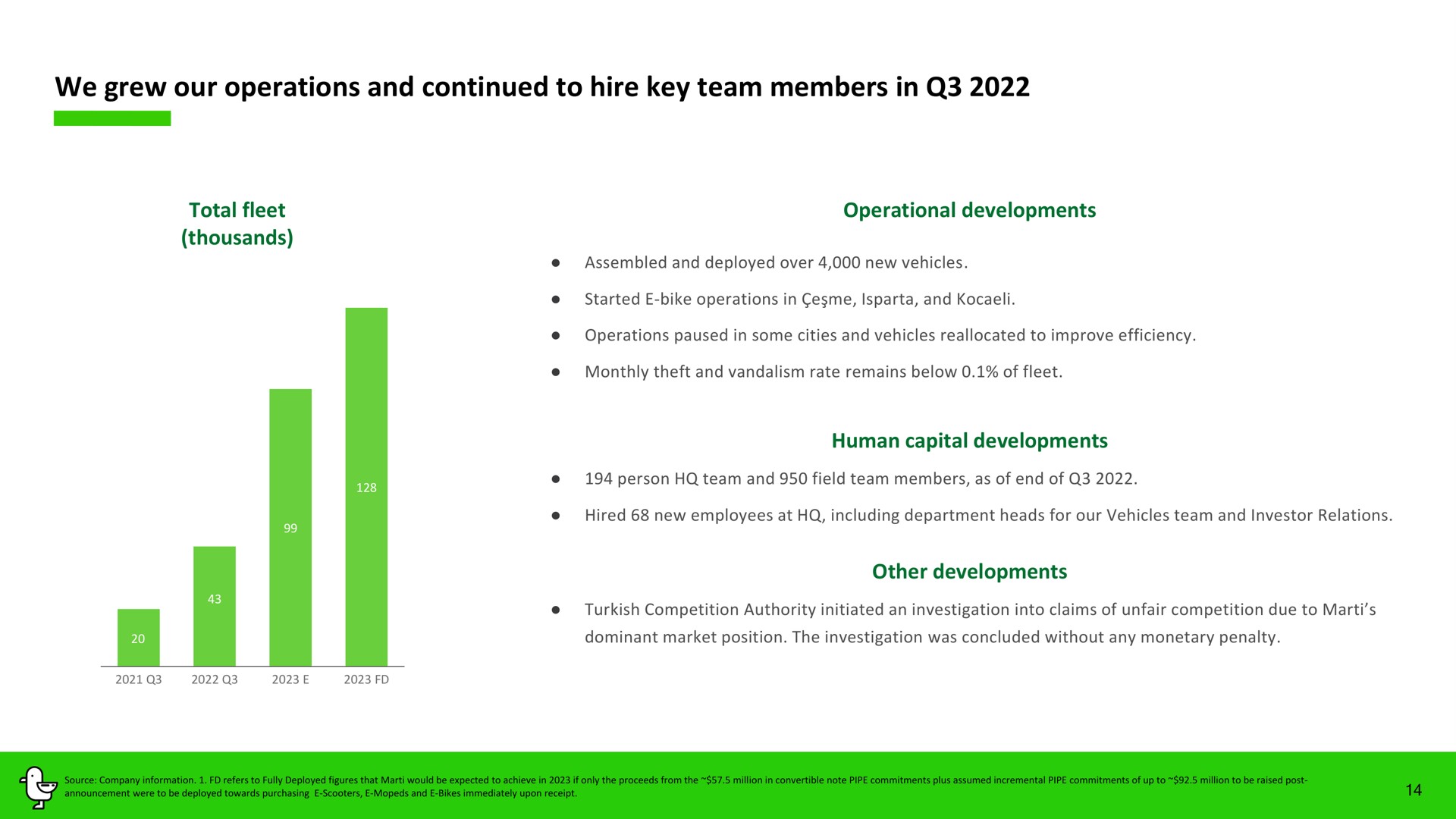 we grew our operations and continued to hire key team members in | Marti