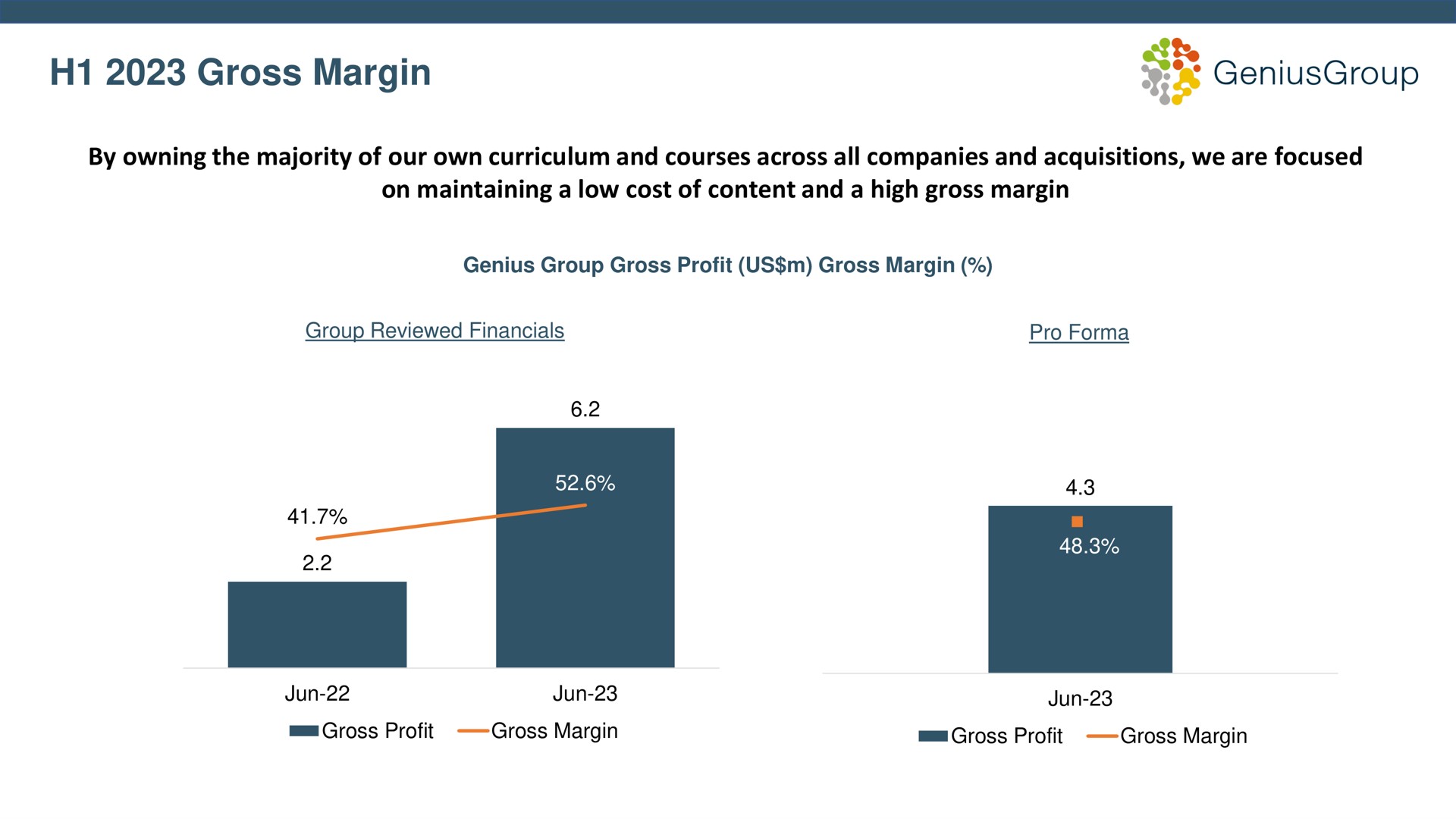gross margin by owning the majority of our own curriculum and courses across all companies and acquisitions we are focused on maintaining a low cost of content and a high gross margin | Genius Group