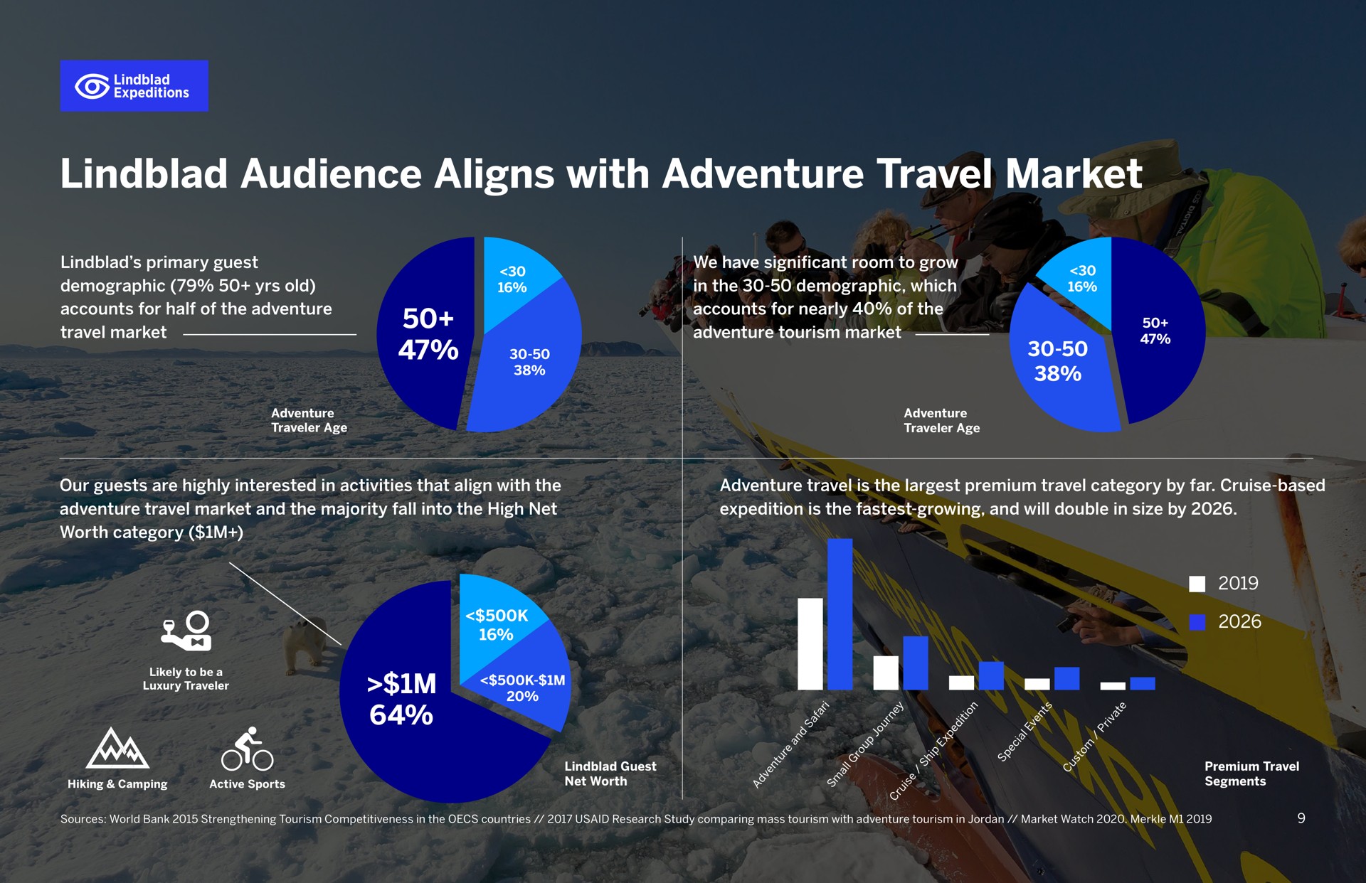audience aligns with adventure travel market do | Lindblad