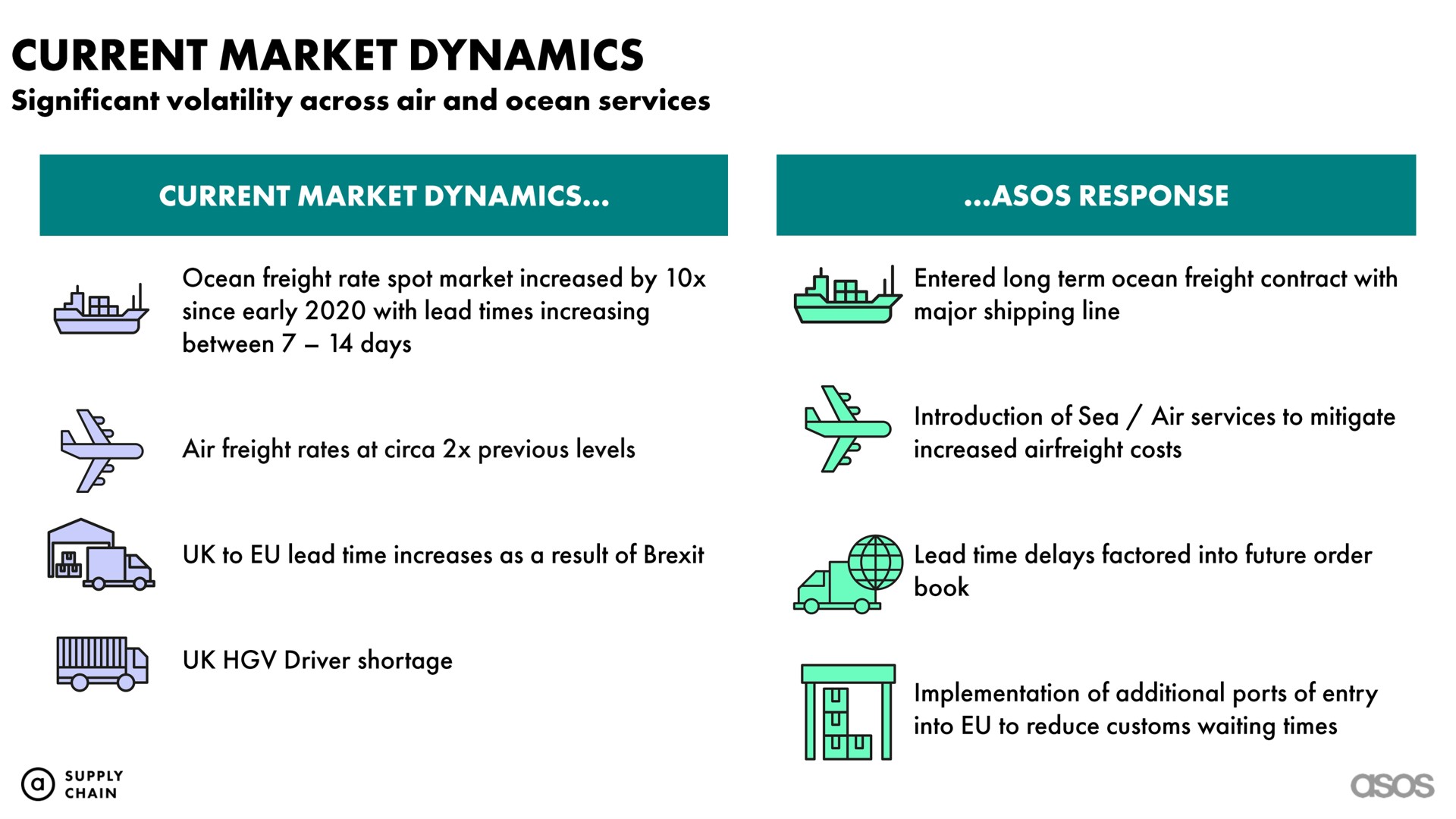 current market dynamics | Asos